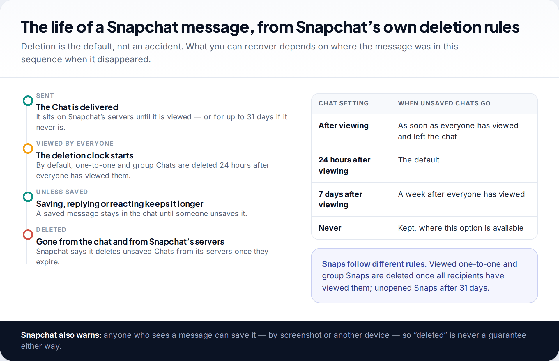 Timeline of a Snapchat message from sent to viewed to deleted, with a table of the chat deletion settings after viewing, 24 hours, 7 days and never