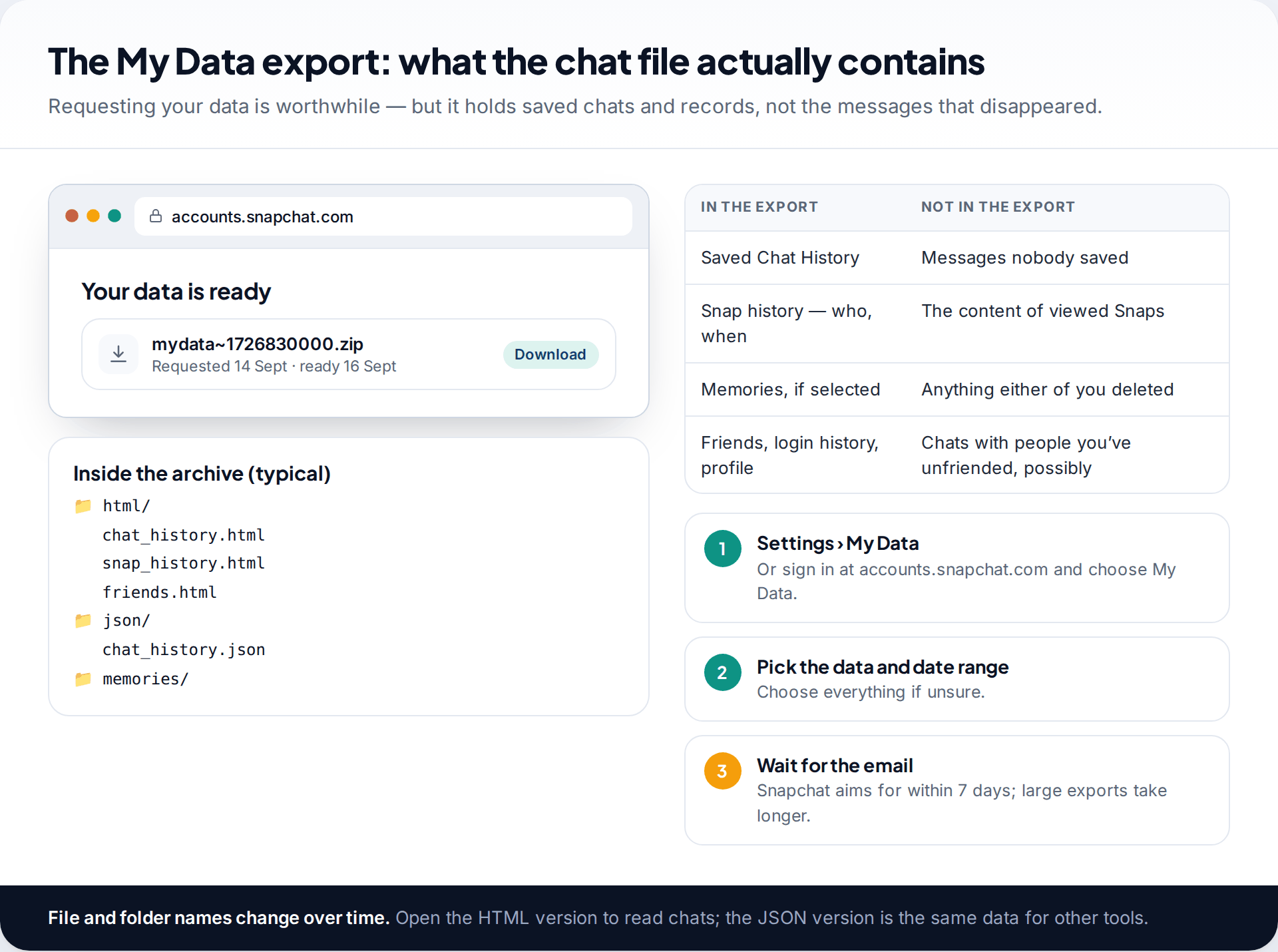 Snapchat My Data download ready at accounts.snapchat.com, a typical archive folder structure with chat_history files, and a table of what is and is not included in the export