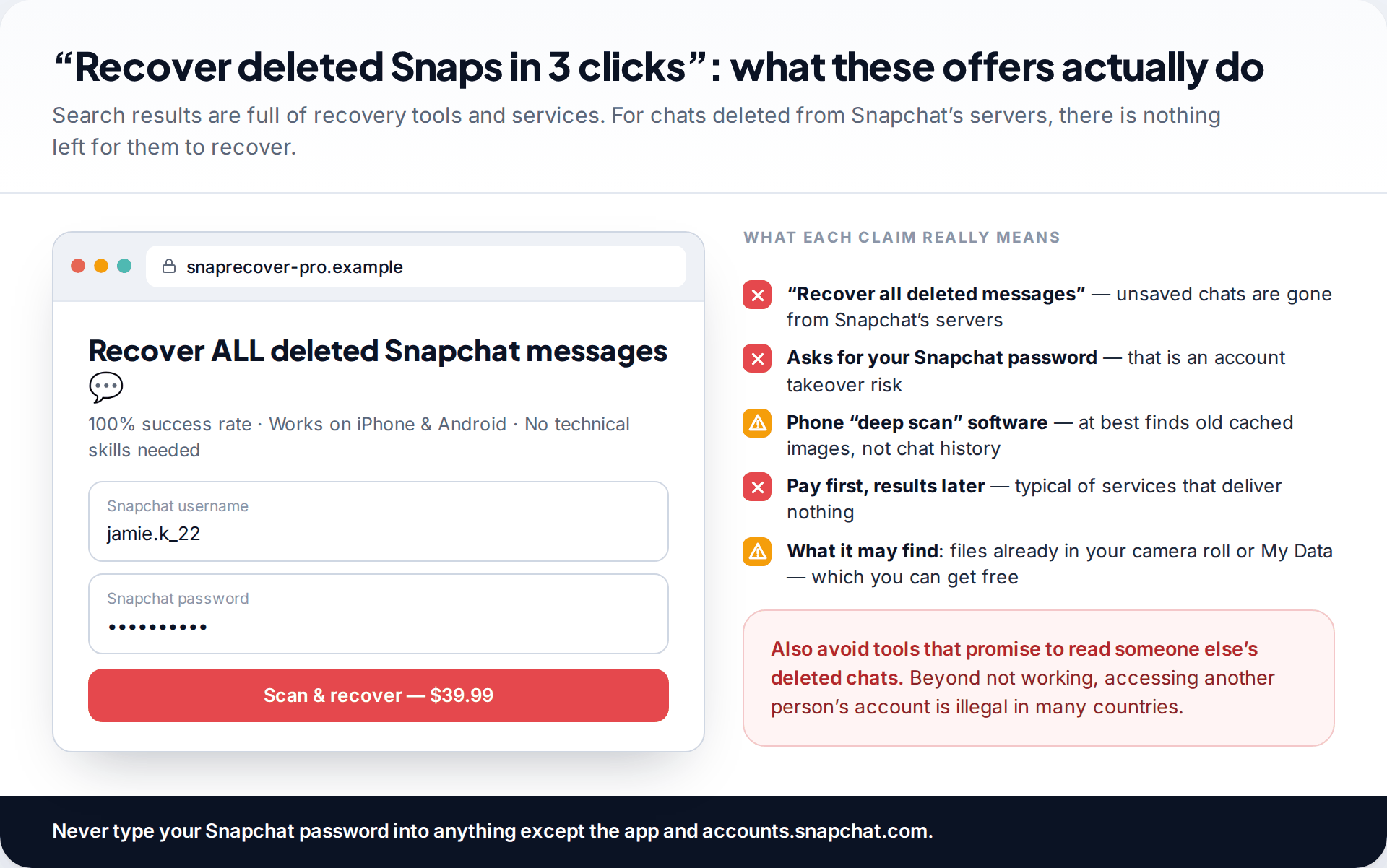 Mock website offering to recover all deleted Snapchat messages for a fee and asking for the Snapchat password, with each claim explained and marked as false or misleading
