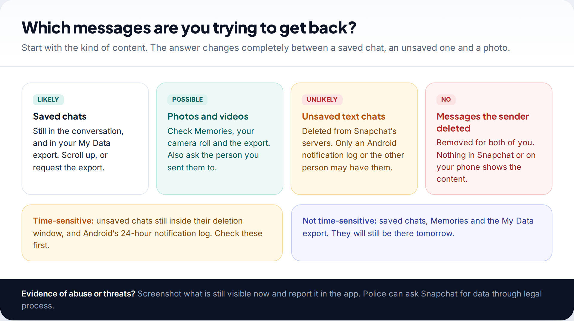 Four cards rating the chance of recovering saved chats, photos and videos, unsaved text chats and messages the sender deleted, from likely to no