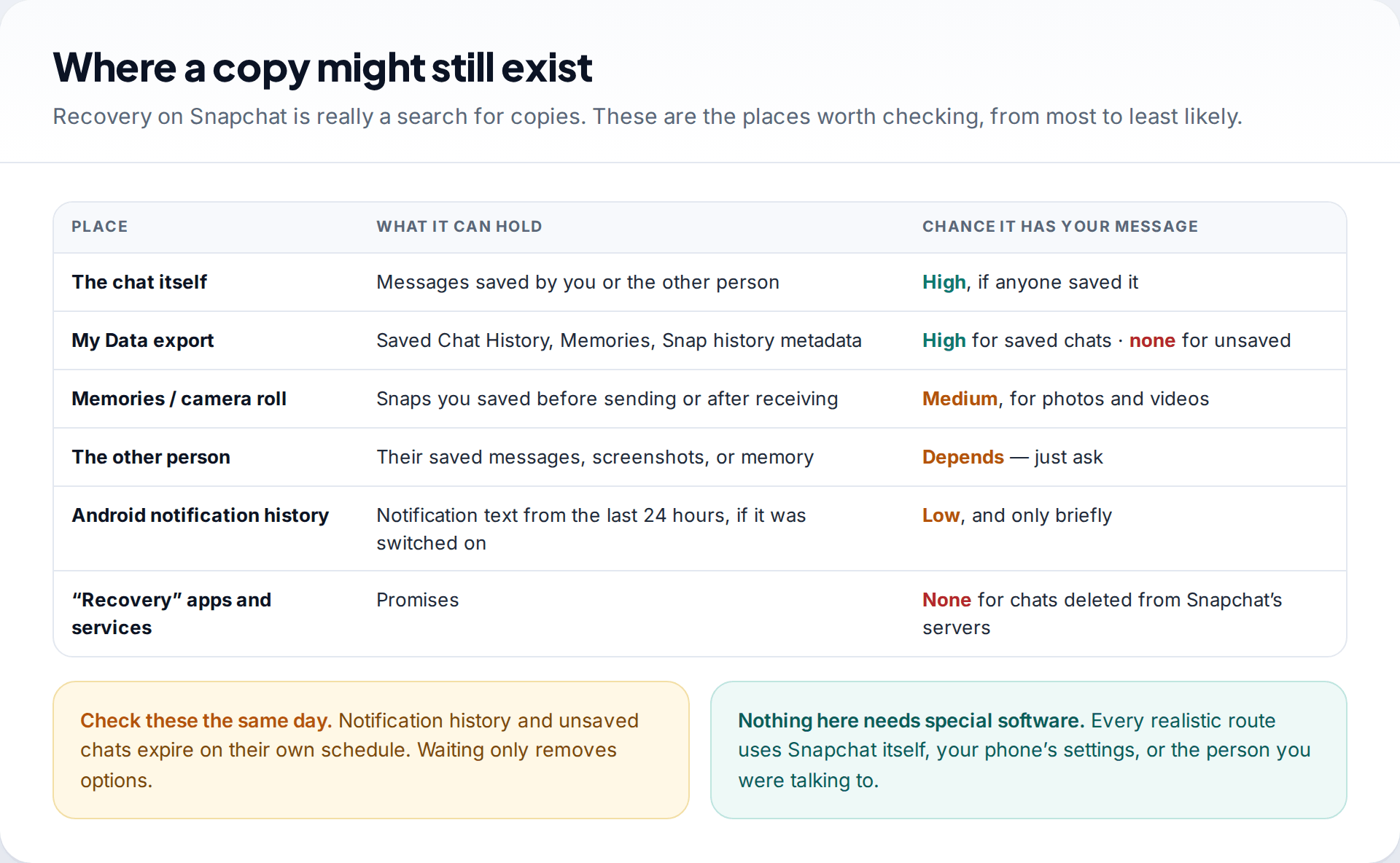 Table of places a deleted Snapchat message might survive, including the chat itself, the My Data export, Memories and camera roll, the other person, Android notification history, and recovery apps