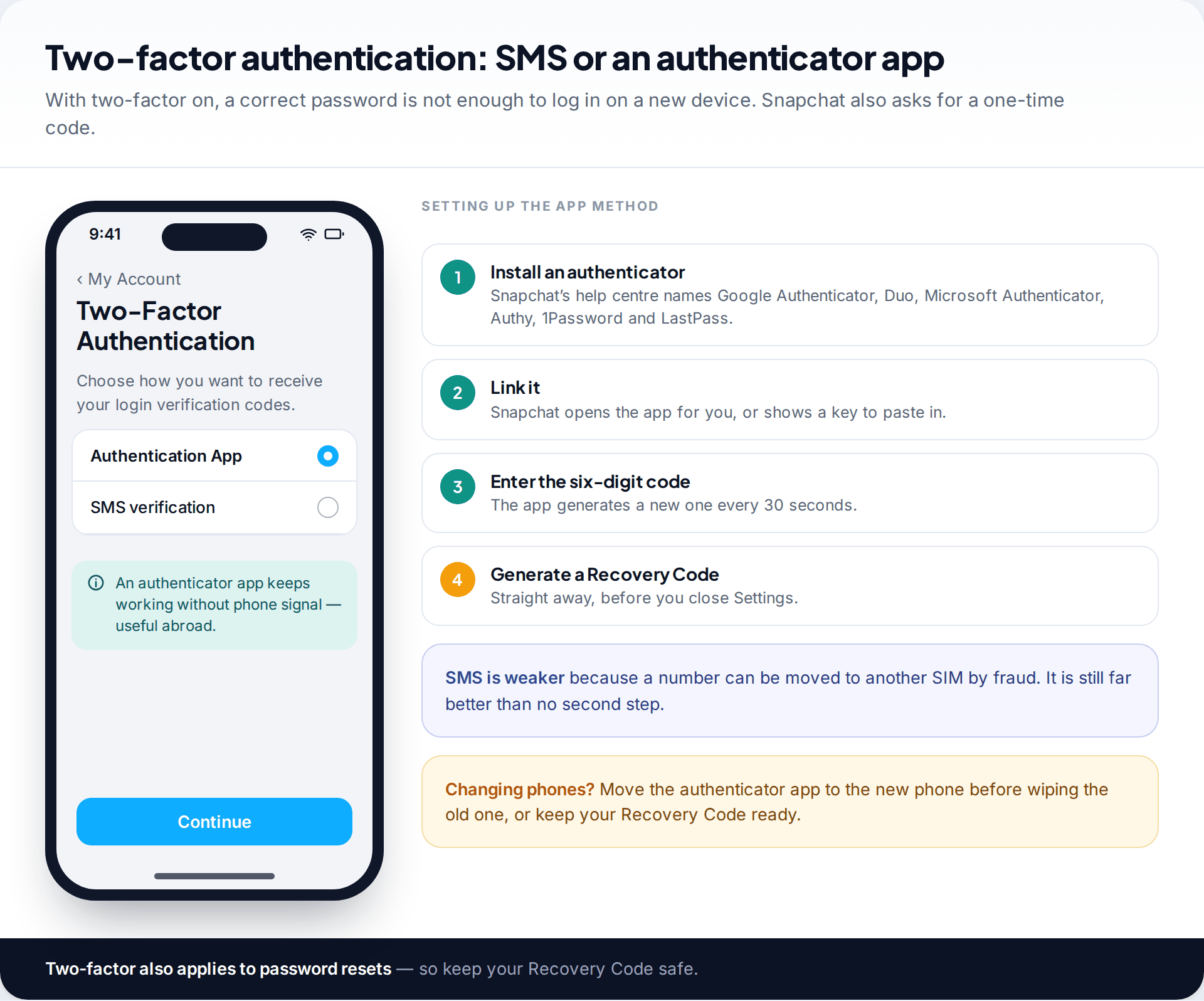 Snapchat Two-Factor Authentication screen with Authentication App and SMS verification options, beside the four setup steps ending with generating a Recovery Code