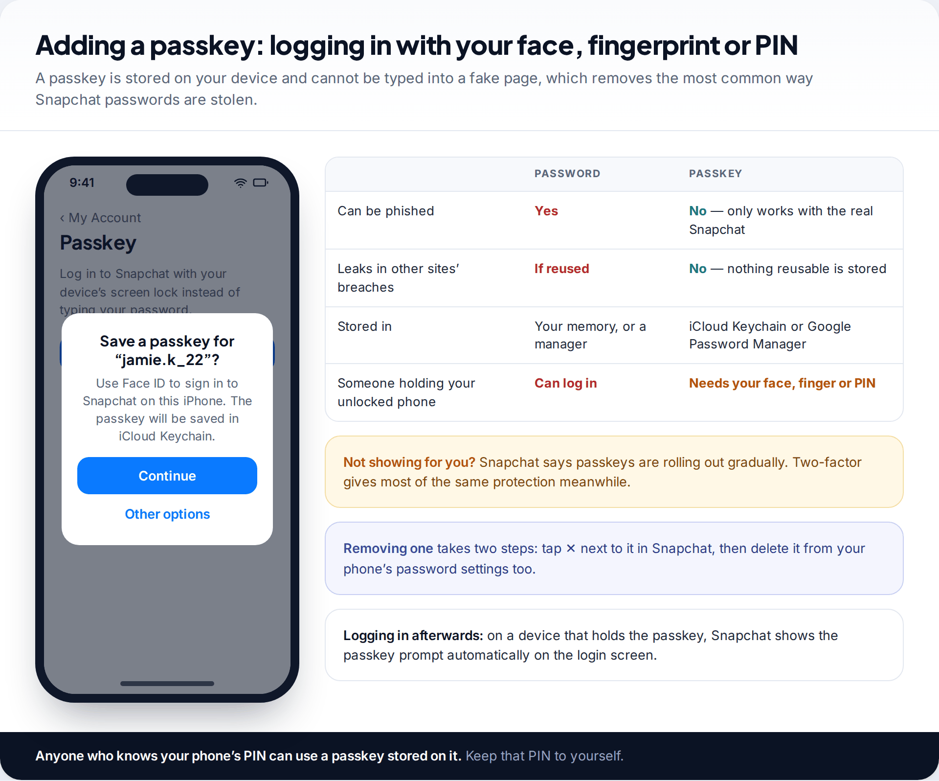 Snapchat Passkey screen with a system dialog offering to save a passkey with Face ID, beside a table comparing passwords and passkeys on phishing, breaches and storage