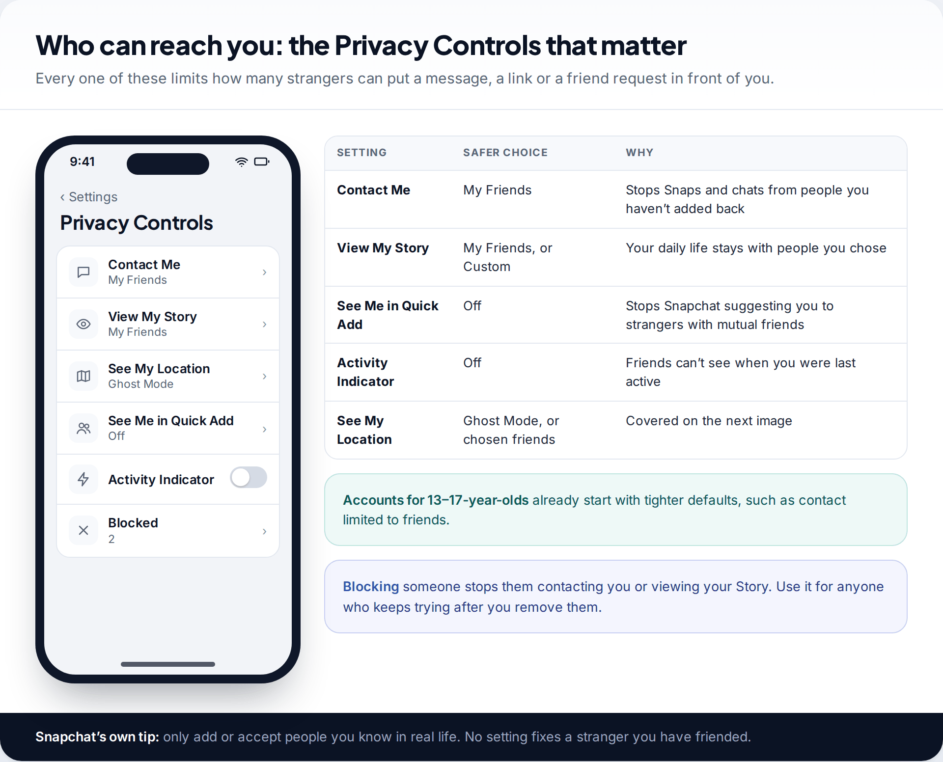 Snapchat Privacy Controls screen with Contact Me, View My Story, See My Location, See Me in Quick Add and Activity Indicator, beside a table of safer choices and reasons