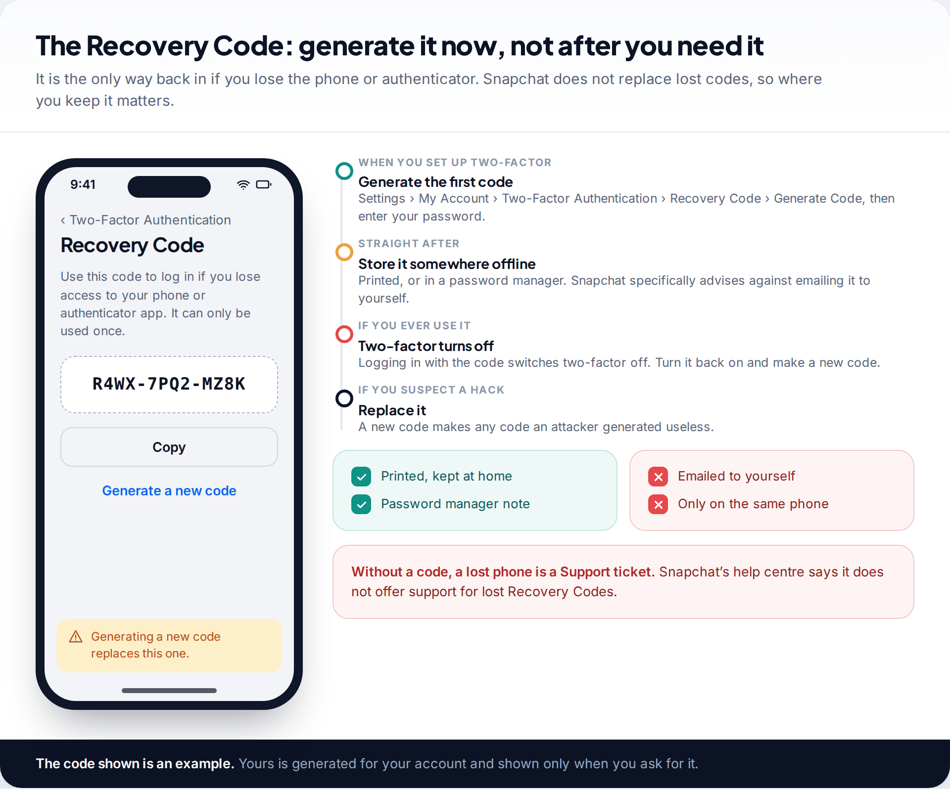 Snapchat Recovery Code screen showing an example code with a warning that generating a new code replaces it, beside a timeline of when to generate, store, use and replace it