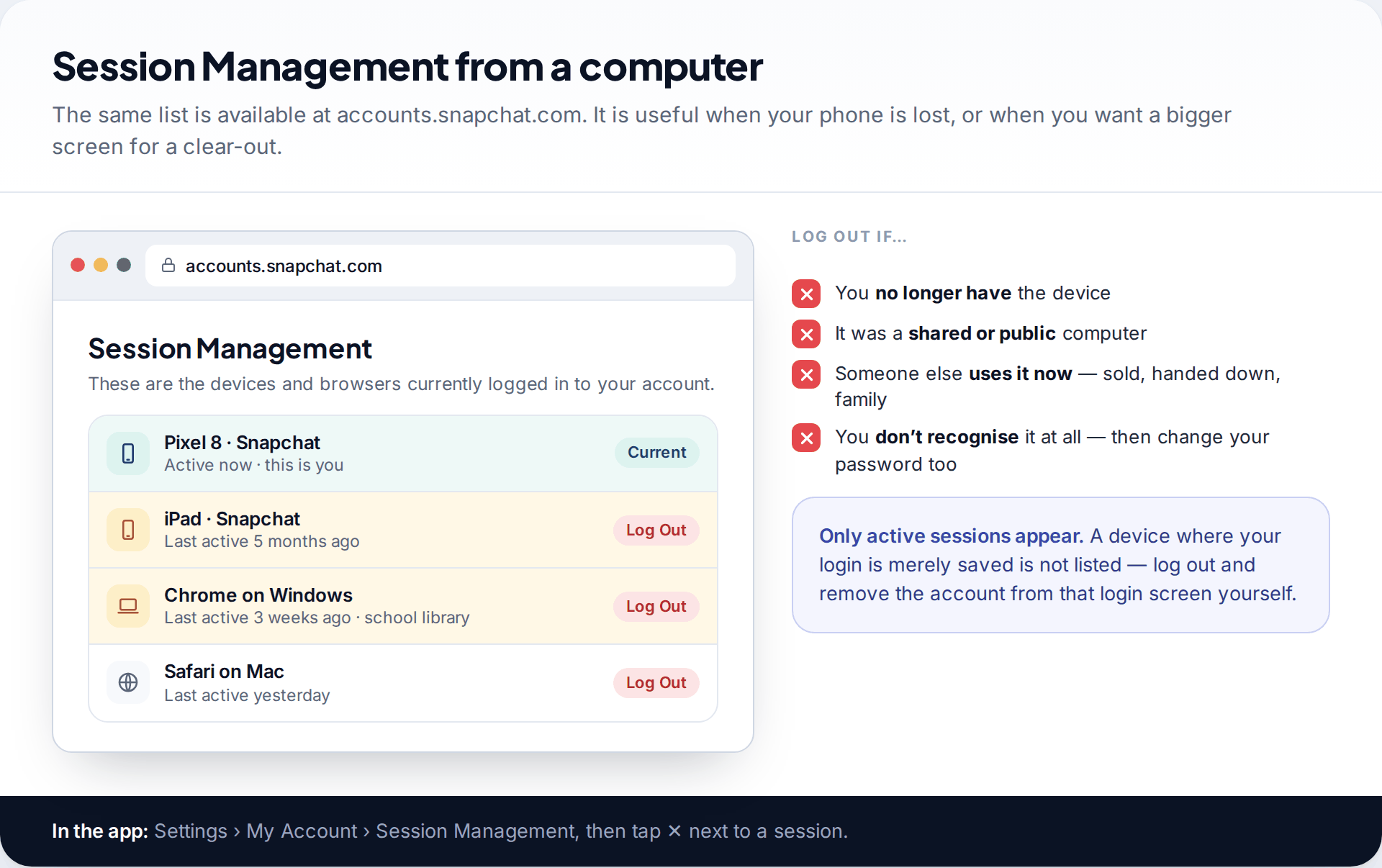 accounts.snapchat.com Session Management page listing the current phone, an old iPad, a school library computer and a Mac browser with Log Out buttons, and a checklist for which to remove