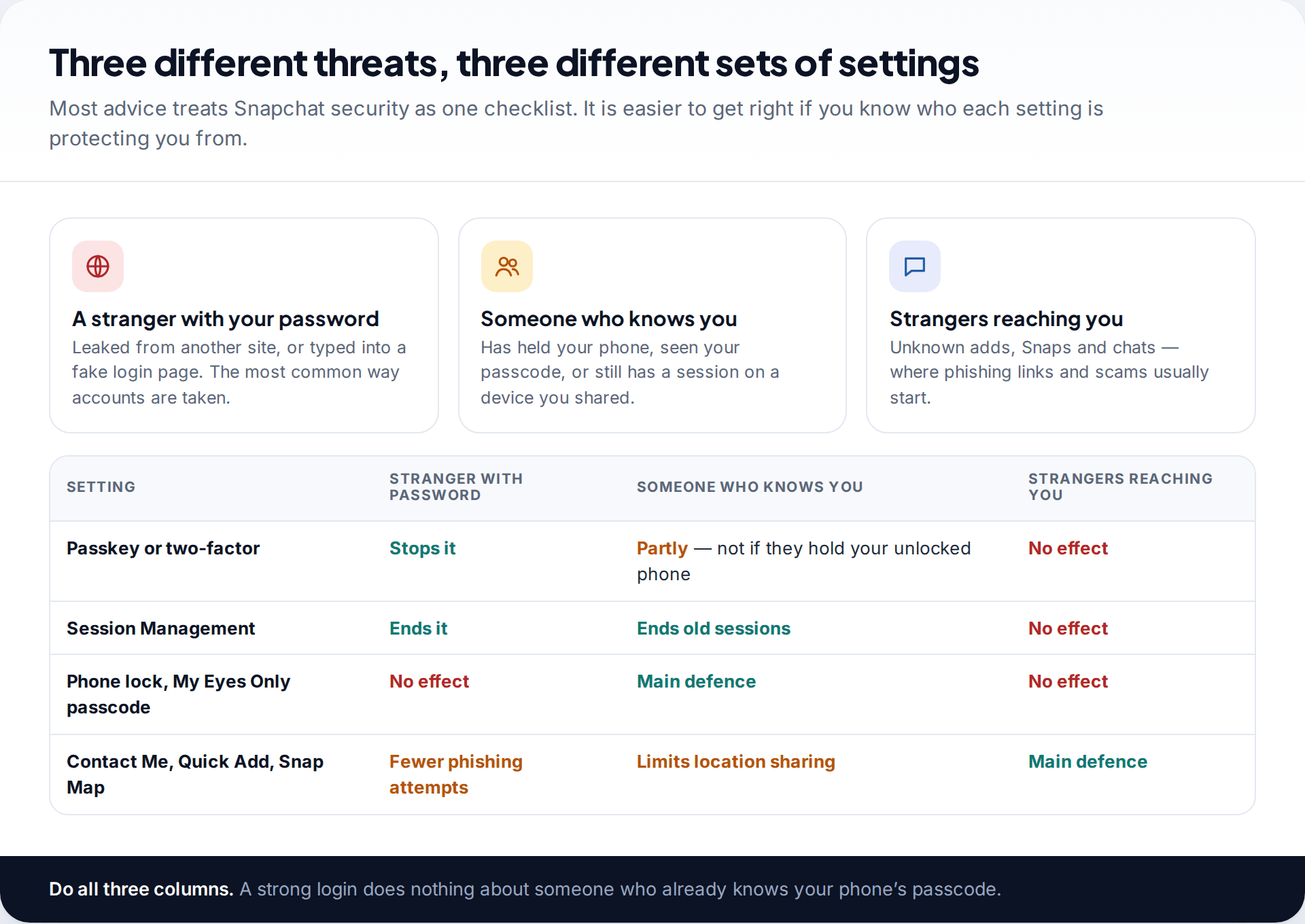 Table showing which Snapchat settings protect against a stranger with your password, someone who knows you, and strangers contacting you