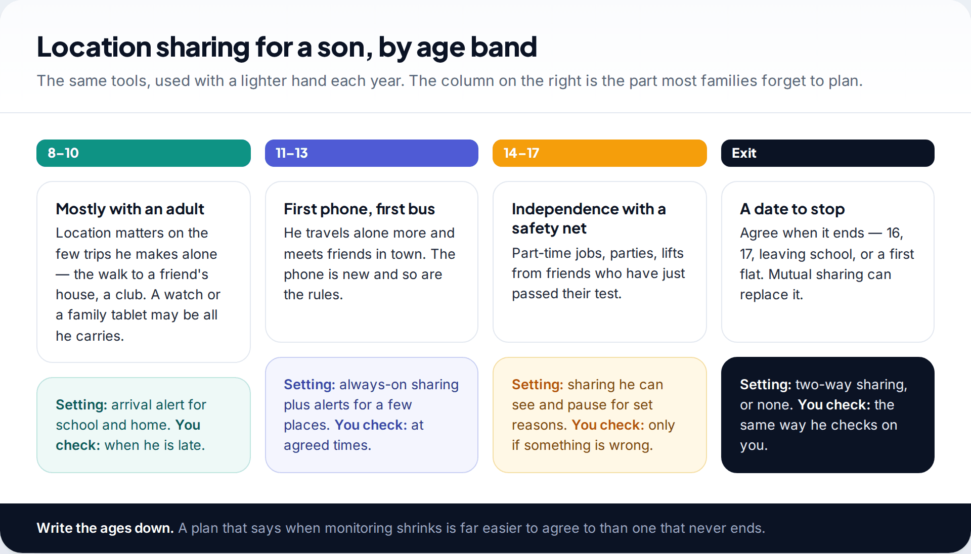 Four columns showing how to track a son's phone at ages 8 to 10, 11 to 13, 14 to 17, and a planned exit, with the setting and when a parent checks