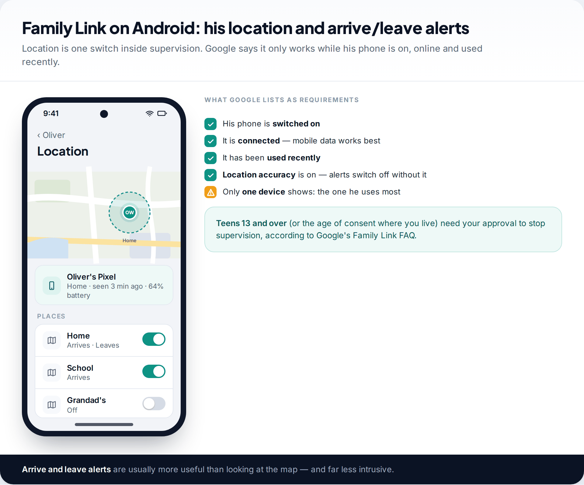 Family Link location screen on Android showing a son's phone at home with arrive and leave alerts for home and school, and Google's requirements for it to work