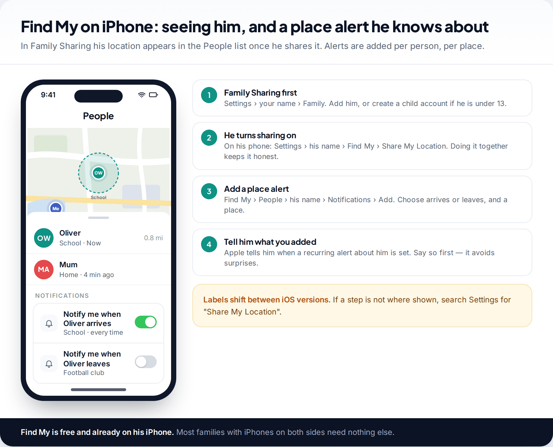 iPhone Find My People screen showing a son at school on a map with arrive and leave notifications, beside setup steps for Family Sharing and Share My Location