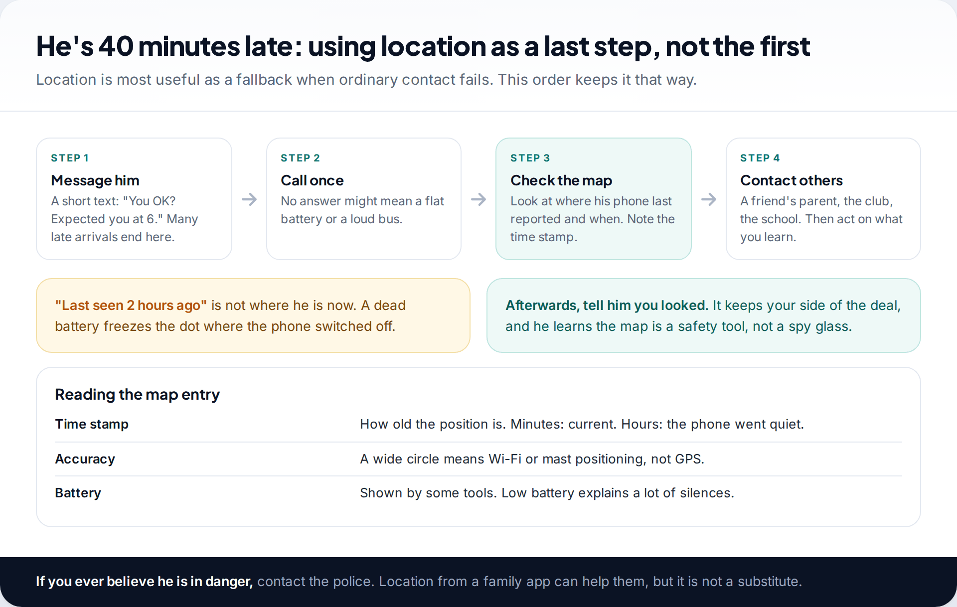 Four-step flow for when a son is late home: message, call, check the location map, then contact others, with notes on stale location and telling him afterwards
