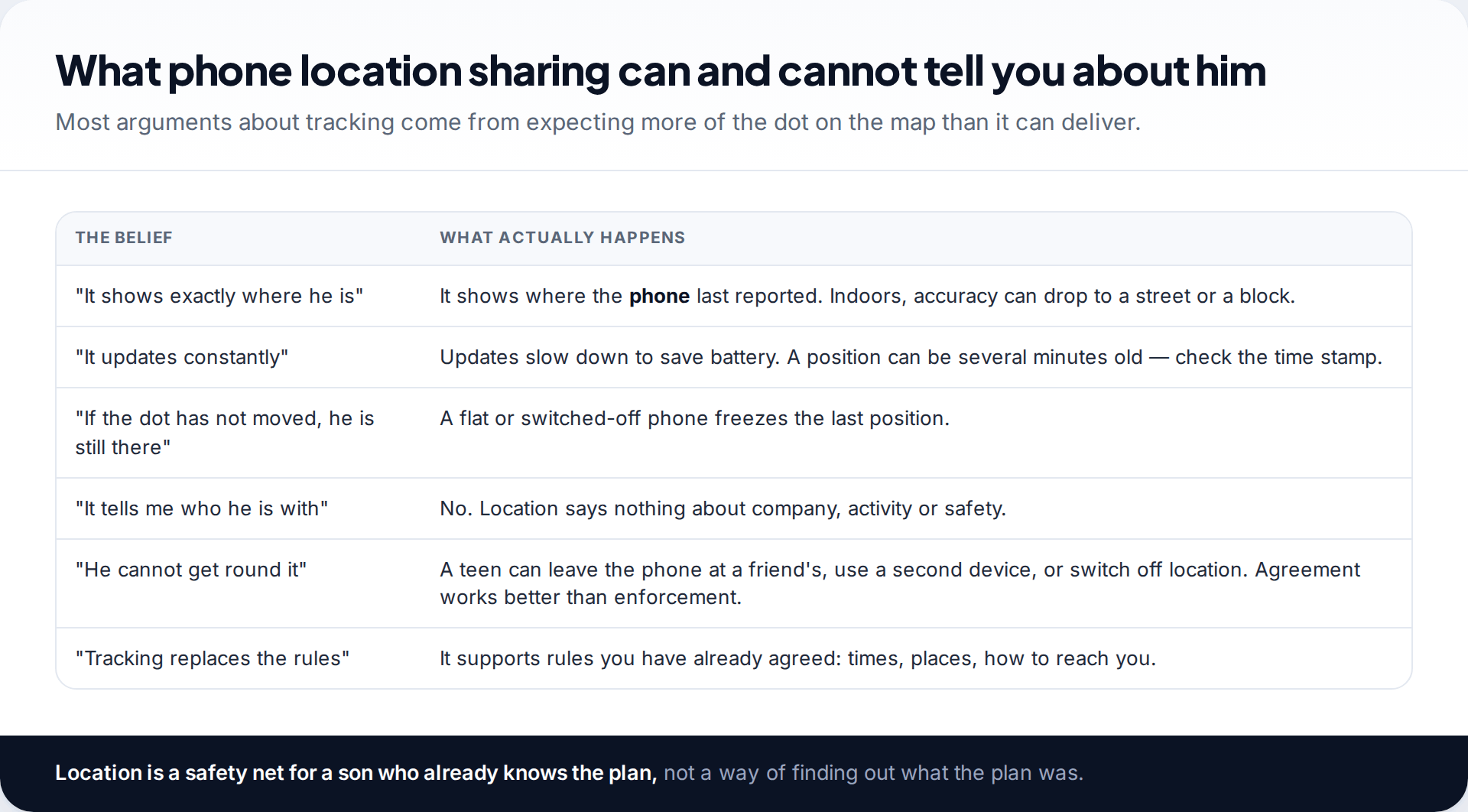 Table of common beliefs about phone location sharing and what actually happens, covering accuracy, update frequency, dead batteries and who he is with