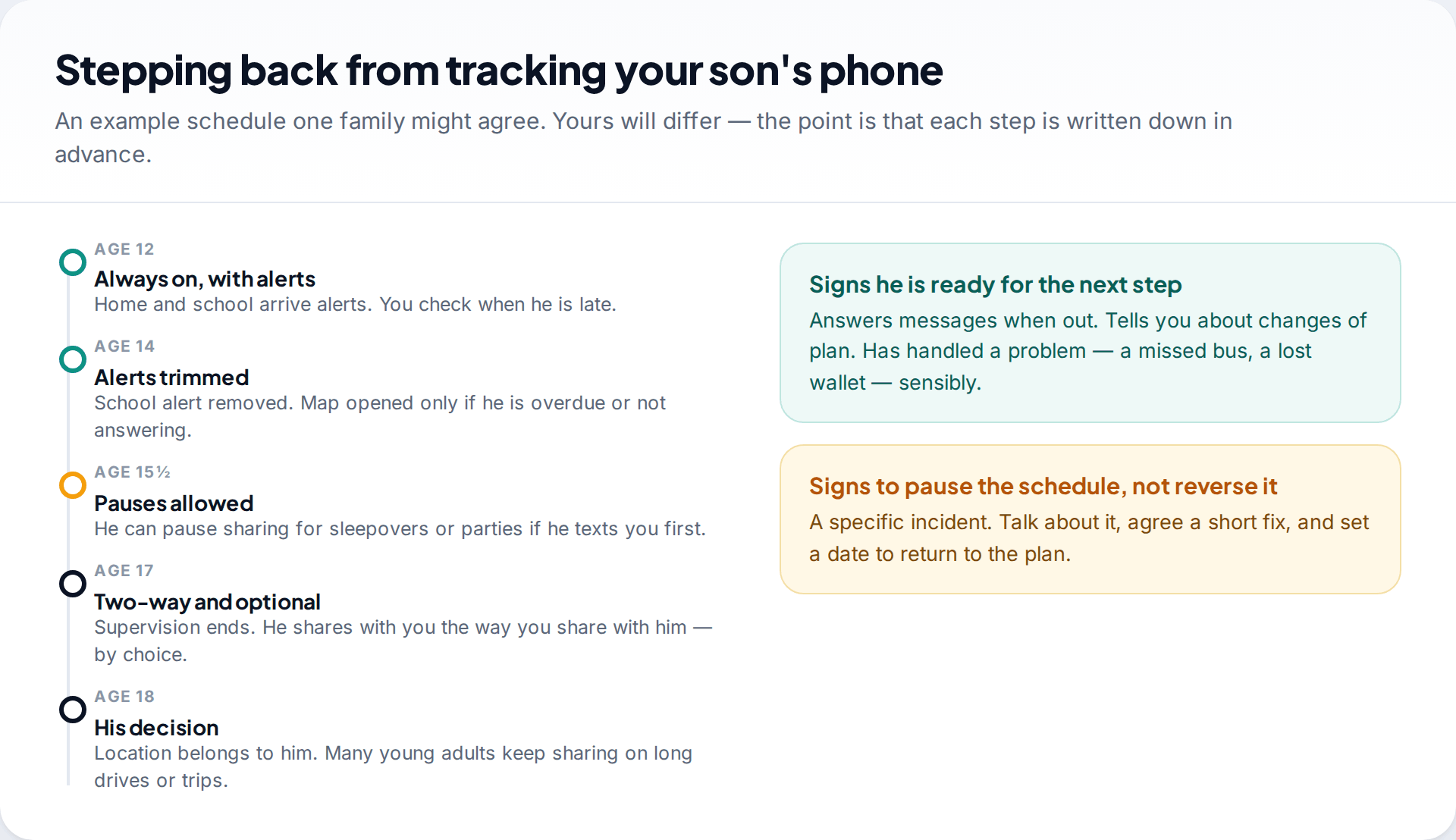 Example timeline for reducing location tracking of a son from age 12 to 18, with signs he is ready for the next step and signs to pause
