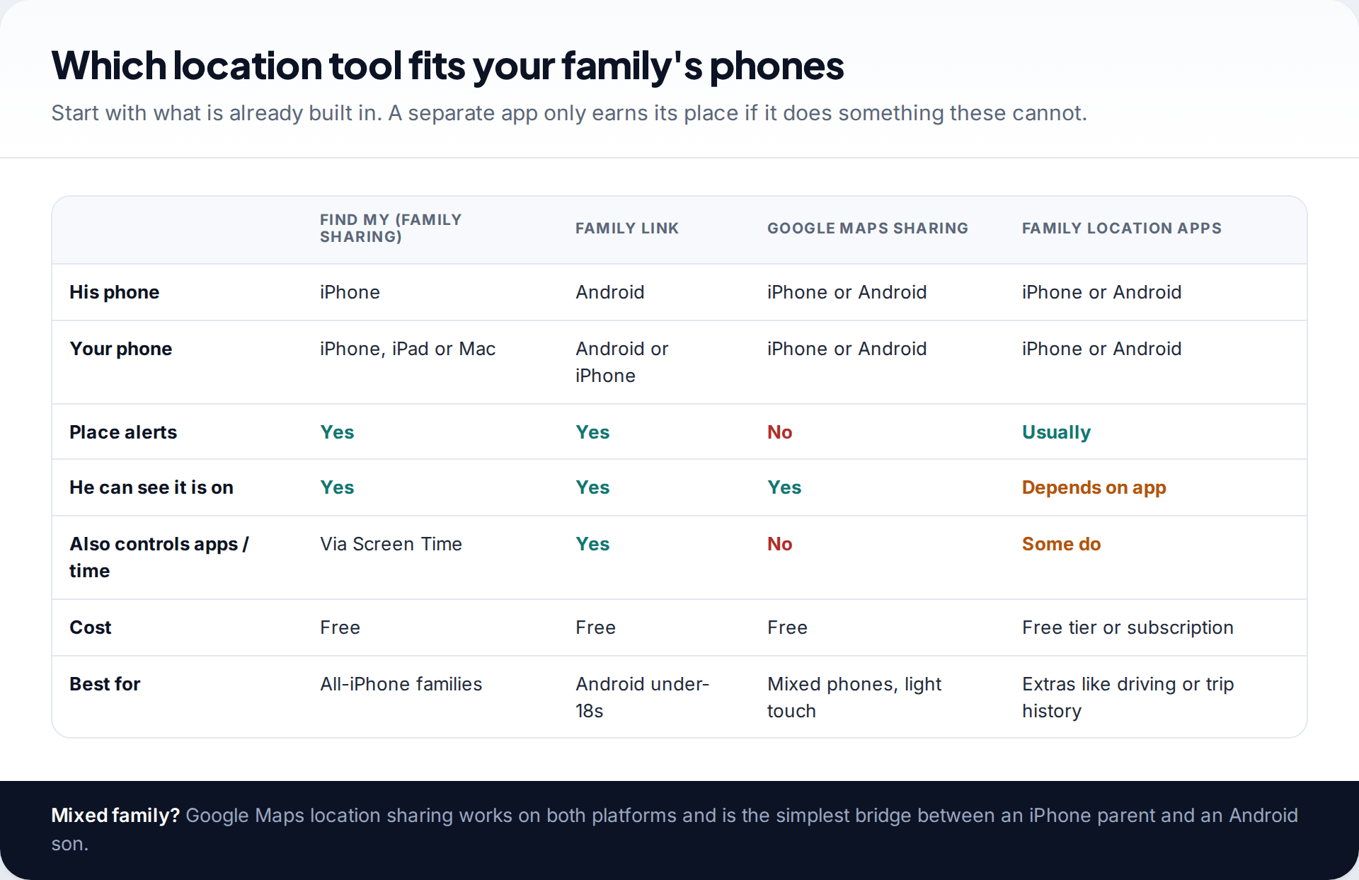 Comparison table of Find My, Family Link, Google Maps location sharing and family location apps by phone type, place alerts, visibility and cost