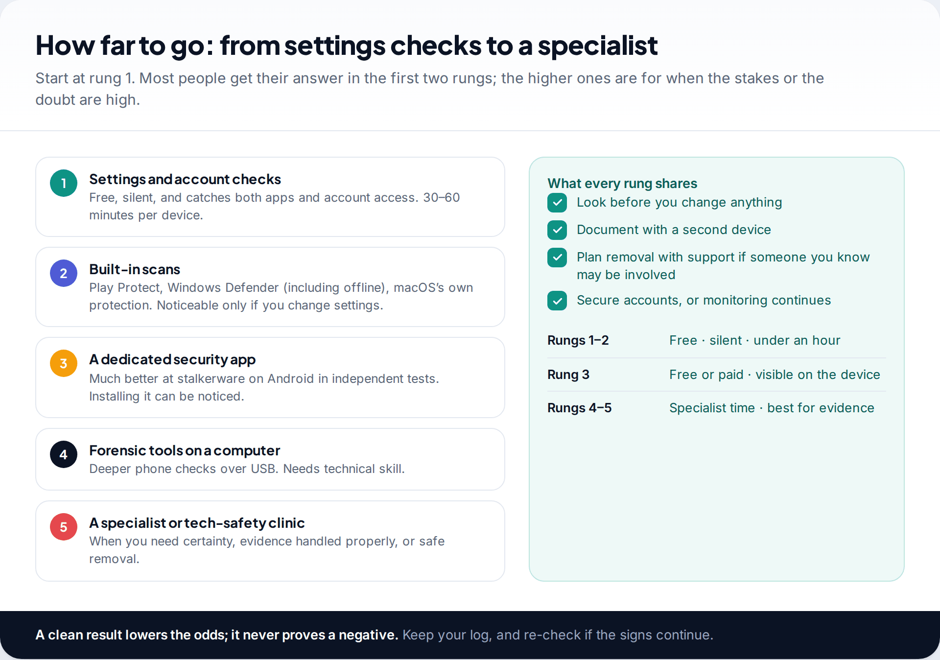 Five-rung ladder of spyware detection methods from settings and account checks through built-in scans, dedicated security apps and forensic tools to a specialist