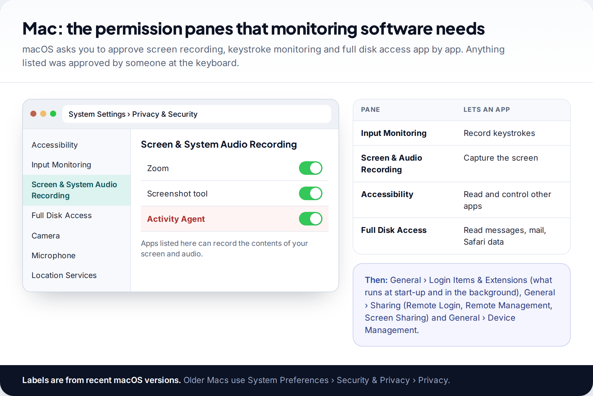 macOS Privacy and Security settings showing Screen and System Audio Recording with an unknown Activity Agent app allowed, beside a table of what each permission pane allows