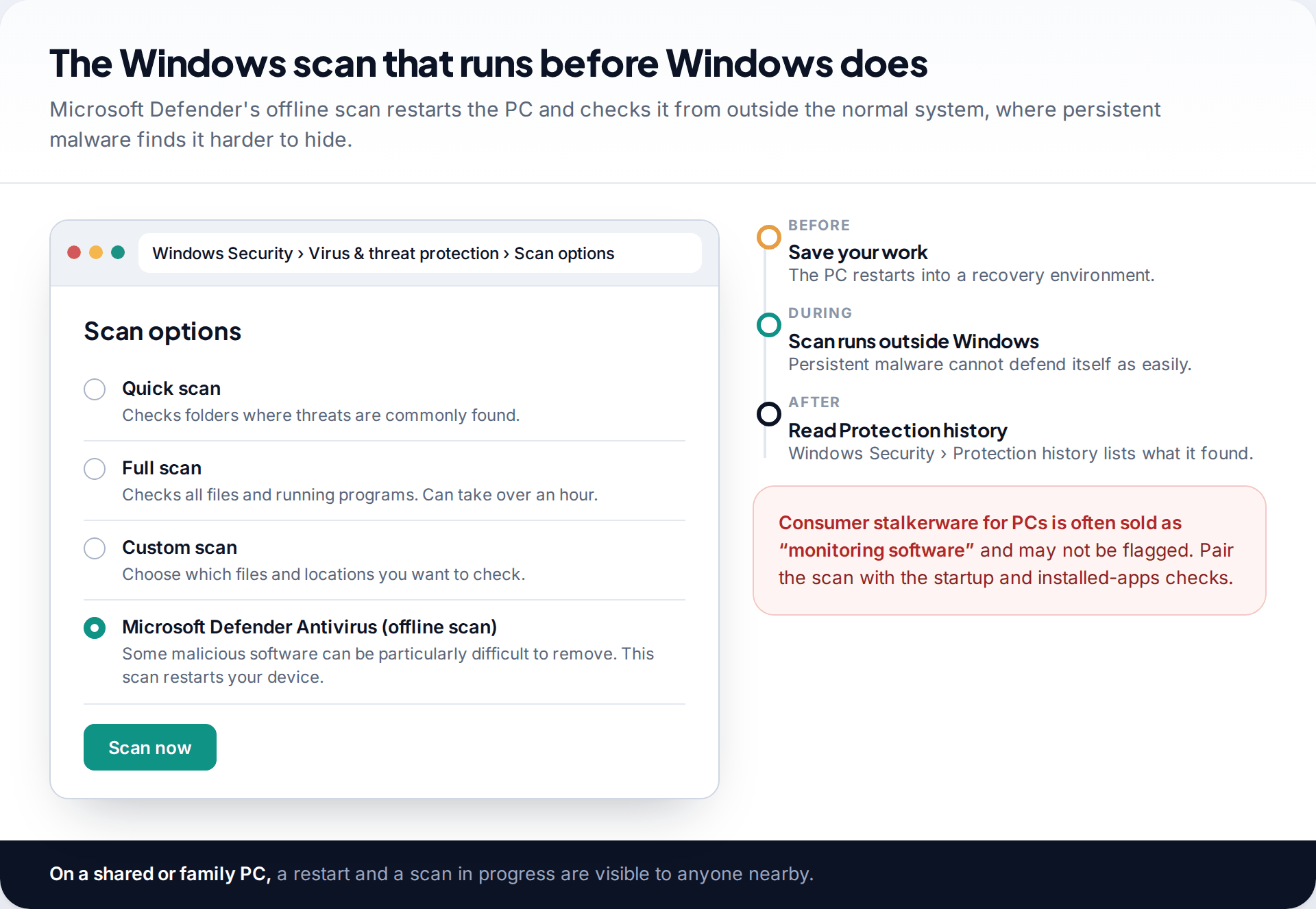 Windows Security scan options with Microsoft Defender Antivirus offline scan selected, beside what happens before, during and after the scan