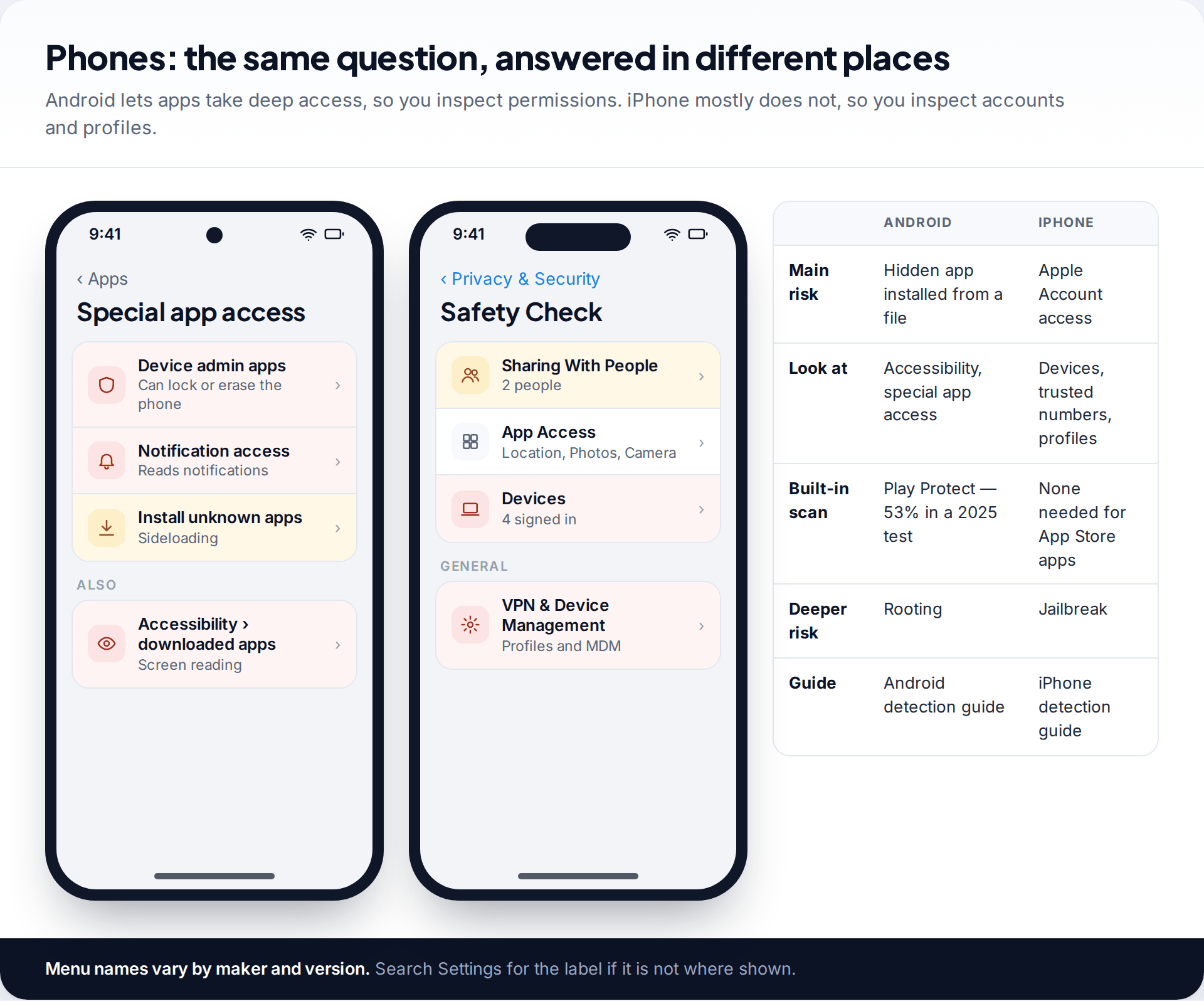 Android special app access screen and iPhone Safety Check screen side by side with a table comparing the main risk, where to look and the built-in scan on each