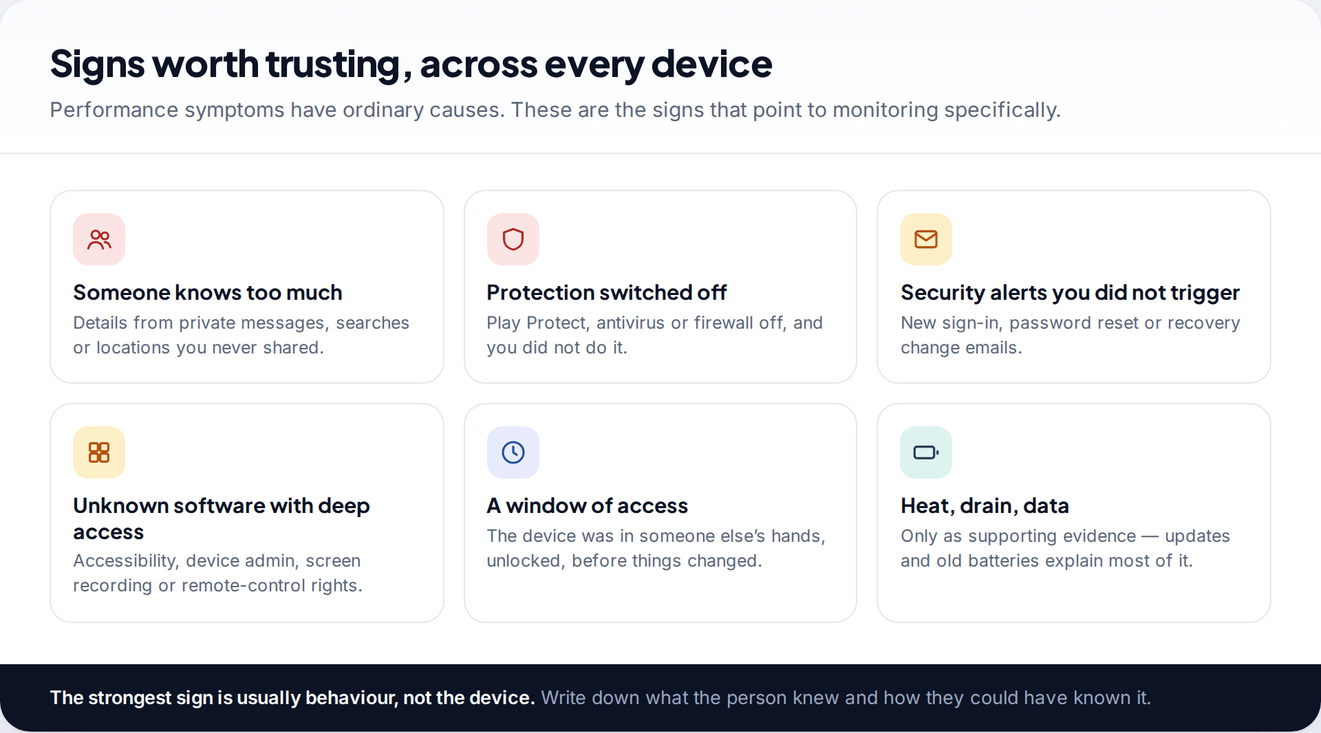 Six tiles of spyware signs that apply to phones and computers, from someone knowing too much and protection switched off to unknown software with deep access, with battery and heat as supporting evidence only