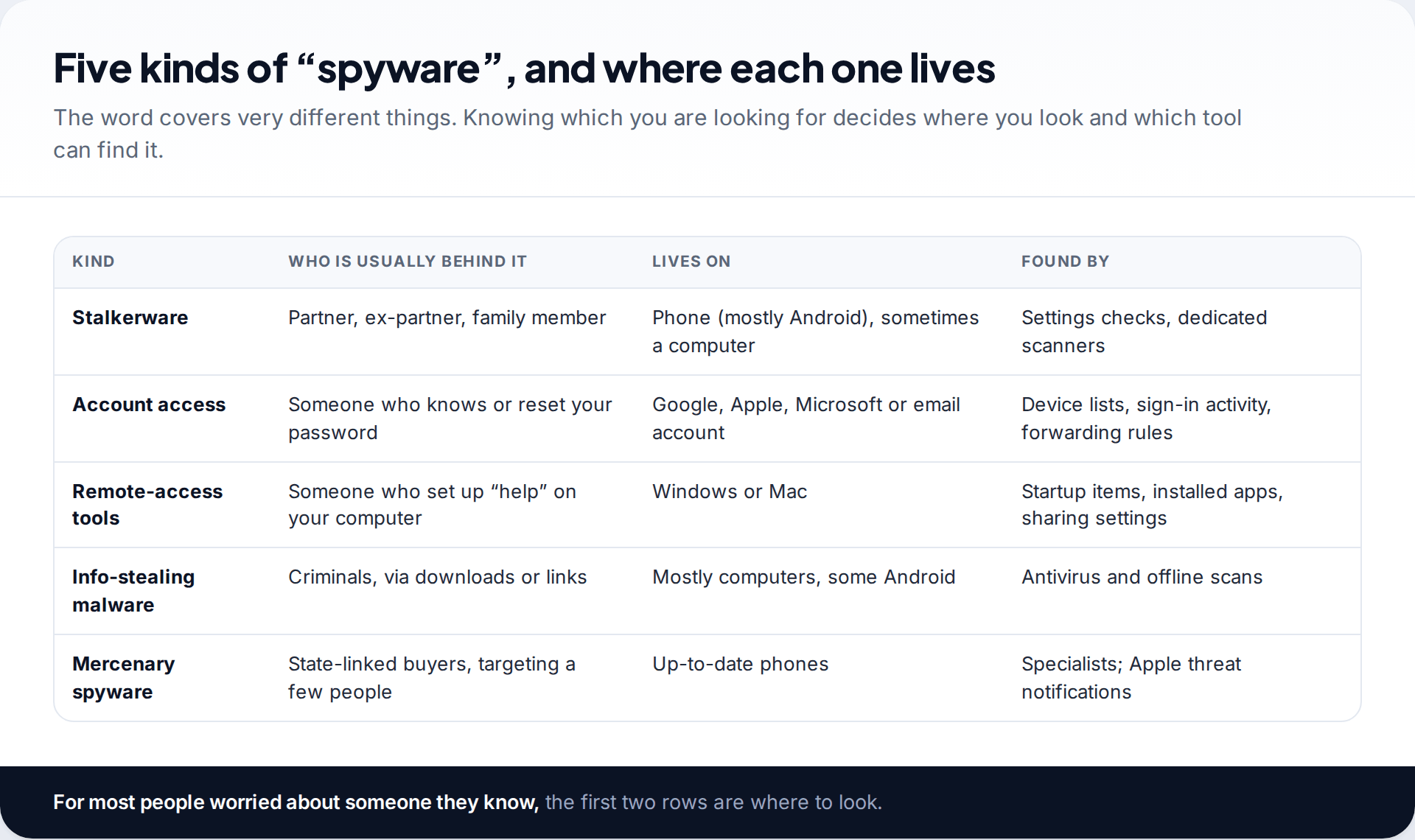 Table of five kinds of spyware, stalkerware, account access, remote-access tools, info-stealing malware and mercenary spyware, with who is usually behind each, where it lives and what finds it