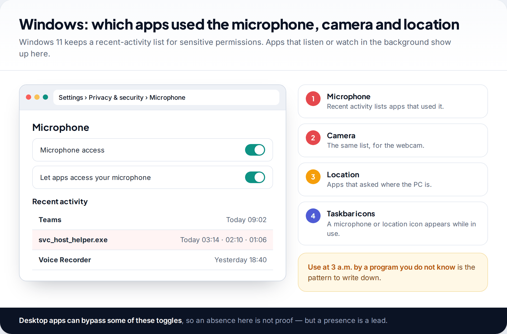 Windows 11 microphone privacy settings with a recent activity list showing an unknown program using the microphone at 1, 2 and 3 a.m.