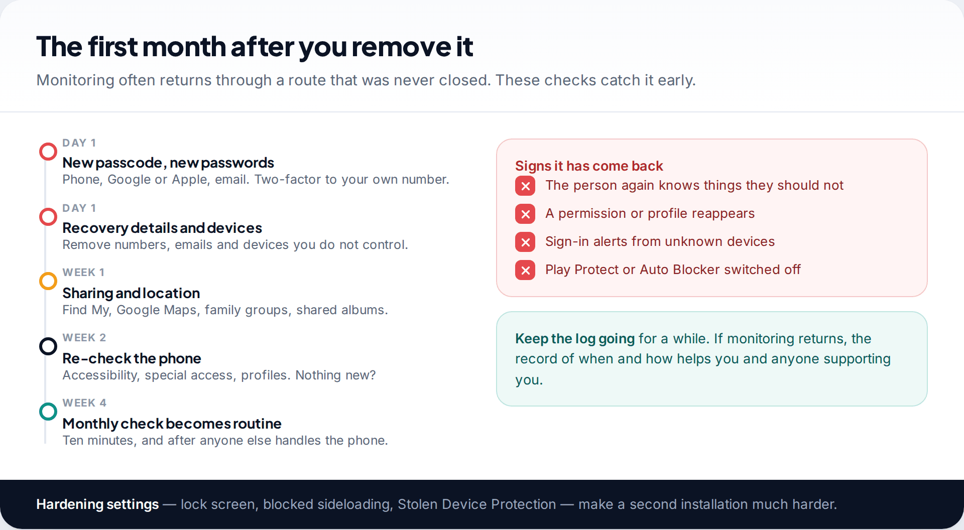 Timeline for the first month after removing spyware with passcode and password changes, sharing review and re-checks, beside signs that monitoring has returned