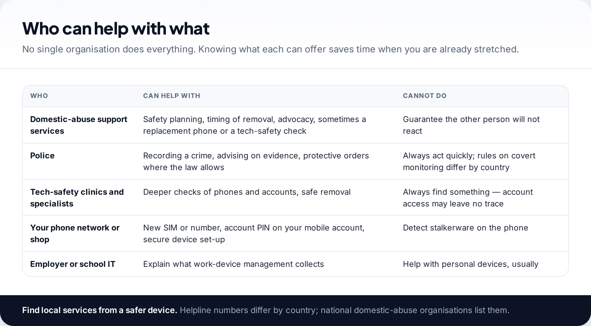 Table of who can help after finding spyware, including domestic-abuse support services, police, tech-safety clinics, phone networks and employer IT, with what each can and cannot do