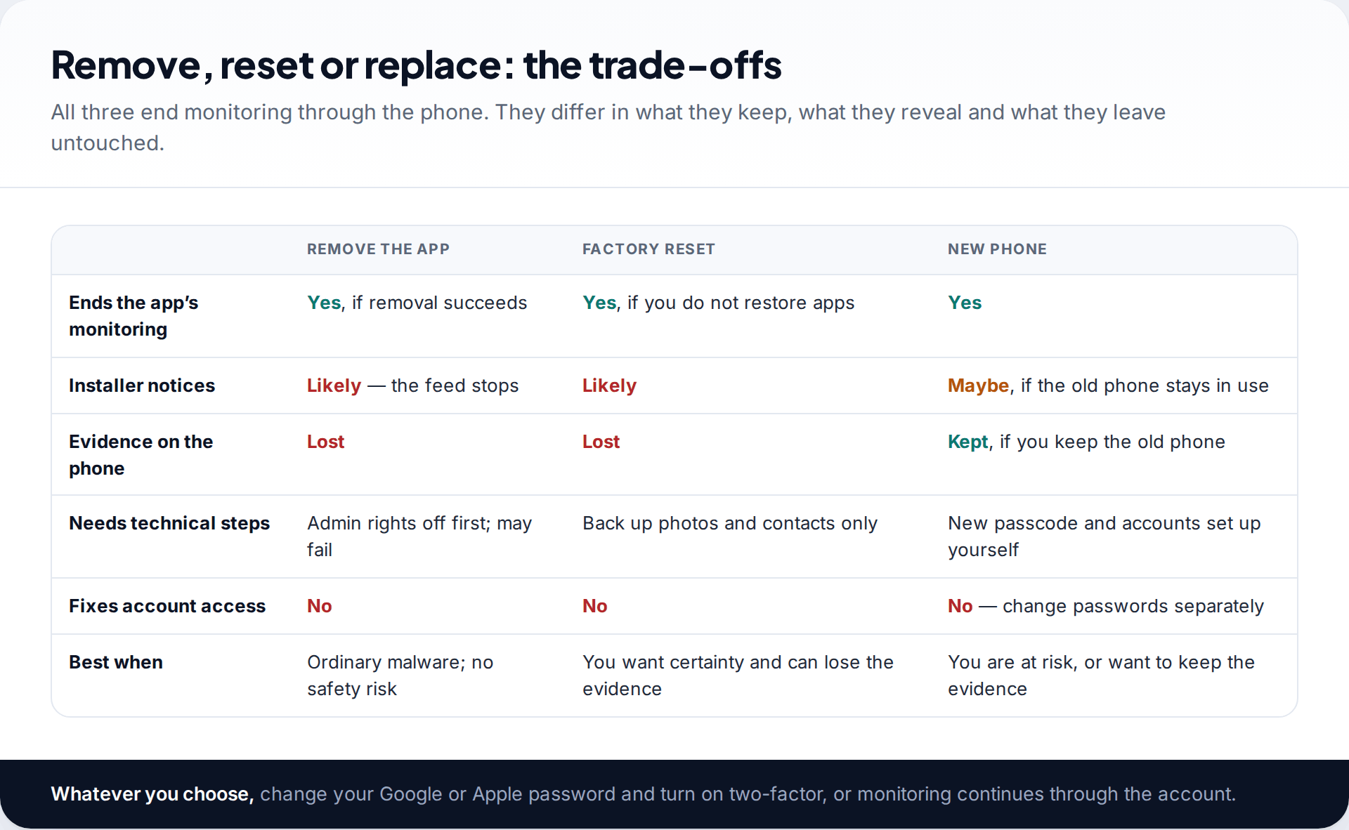 Comparison of removing the spyware app, factory resetting the phone and getting a new phone, by whether each ends monitoring, alerts the installer, keeps evidence and fixes account access
