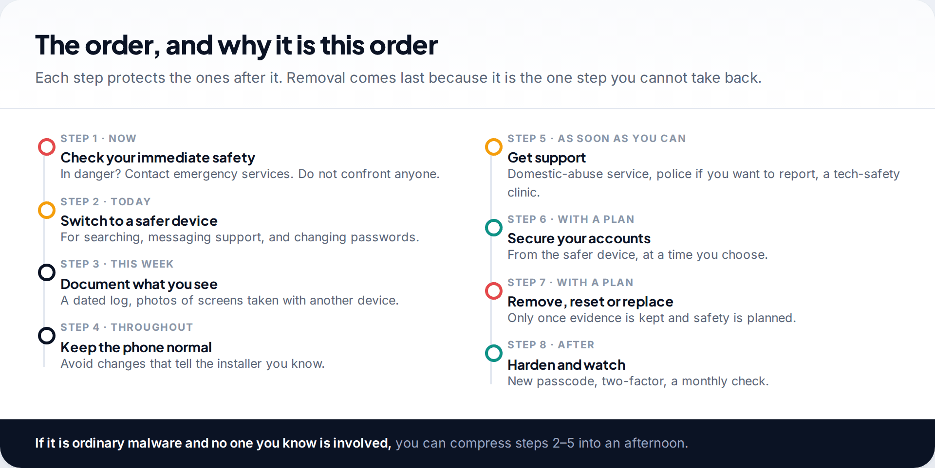 Eight-step timeline for what to do if you have spyware, from checking your safety and switching to a safer device to documenting, getting support, securing accounts and removal