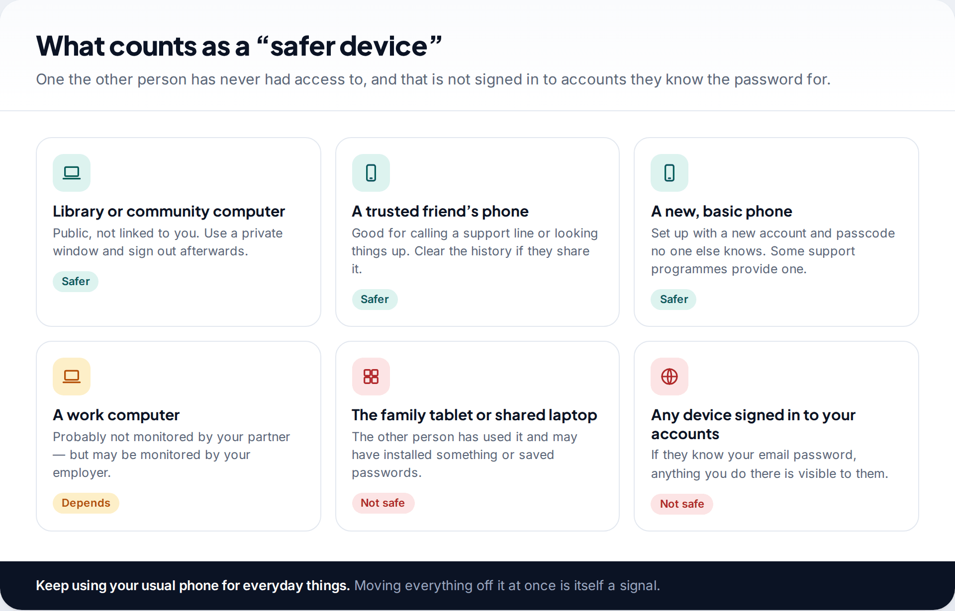 Six tiles rating devices as safer or not, including a library computer, a friend's phone, a new basic phone, a work computer, a shared family tablet and any device signed in to your accounts