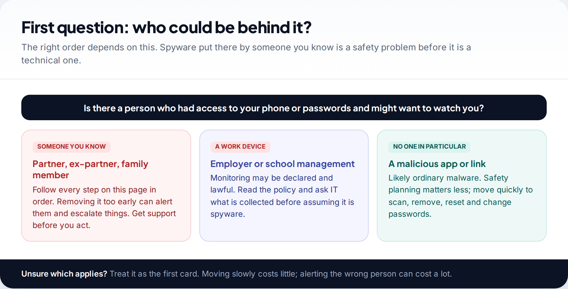 Decision chart asking whether someone you know could be behind the spyware, with separate paths for a partner or family member, a work device and ordinary malware