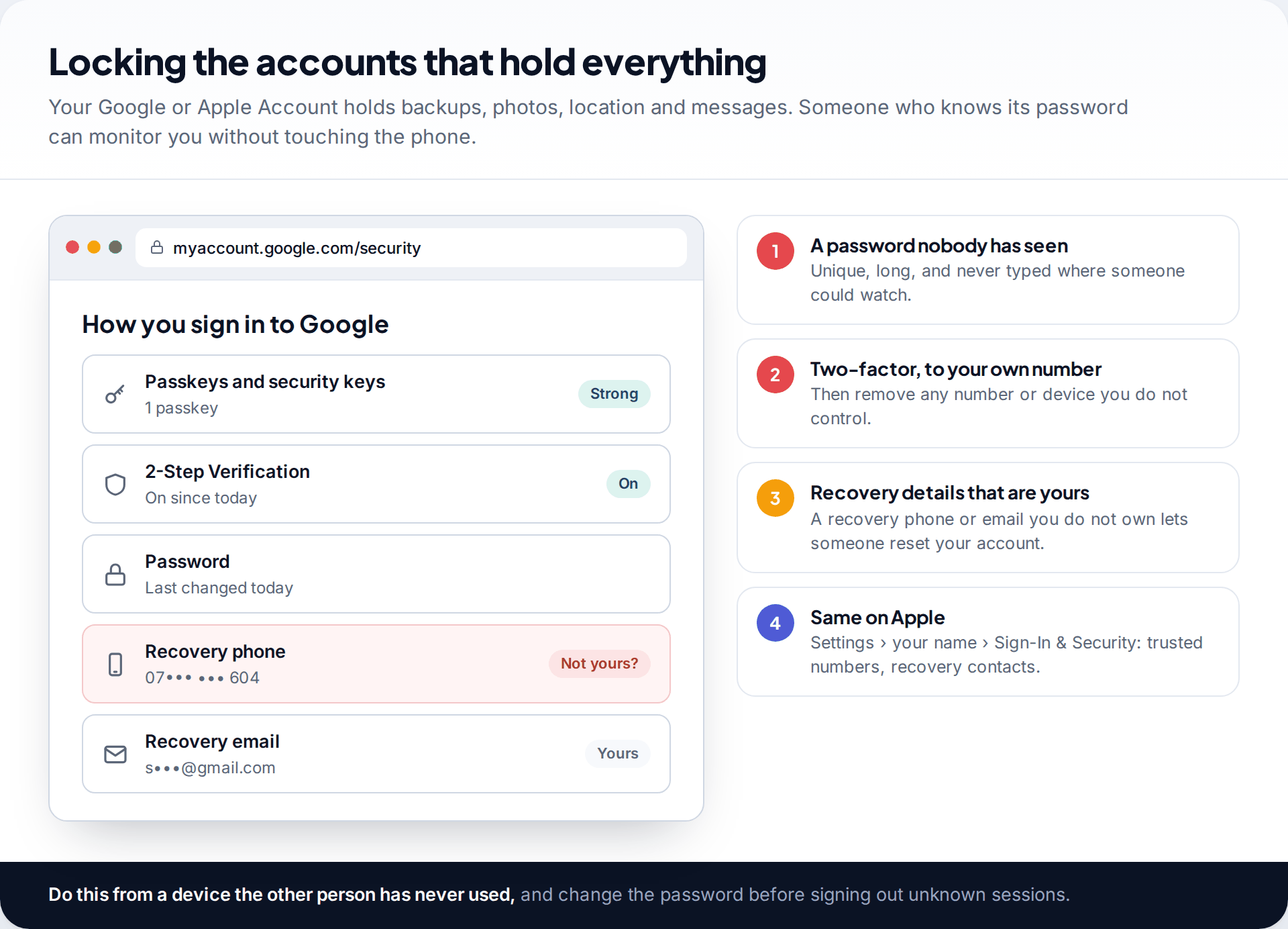 Google Account security page showing passkey, 2-Step Verification and a recovery phone number that is not the owner's, beside four steps to lock down Google and Apple accounts