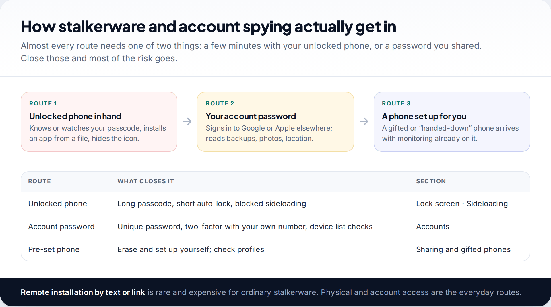Flow of three routes stalkerware uses to get onto a phone, unlocked phone, account password and a phone set up by someone else, with the settings that close each