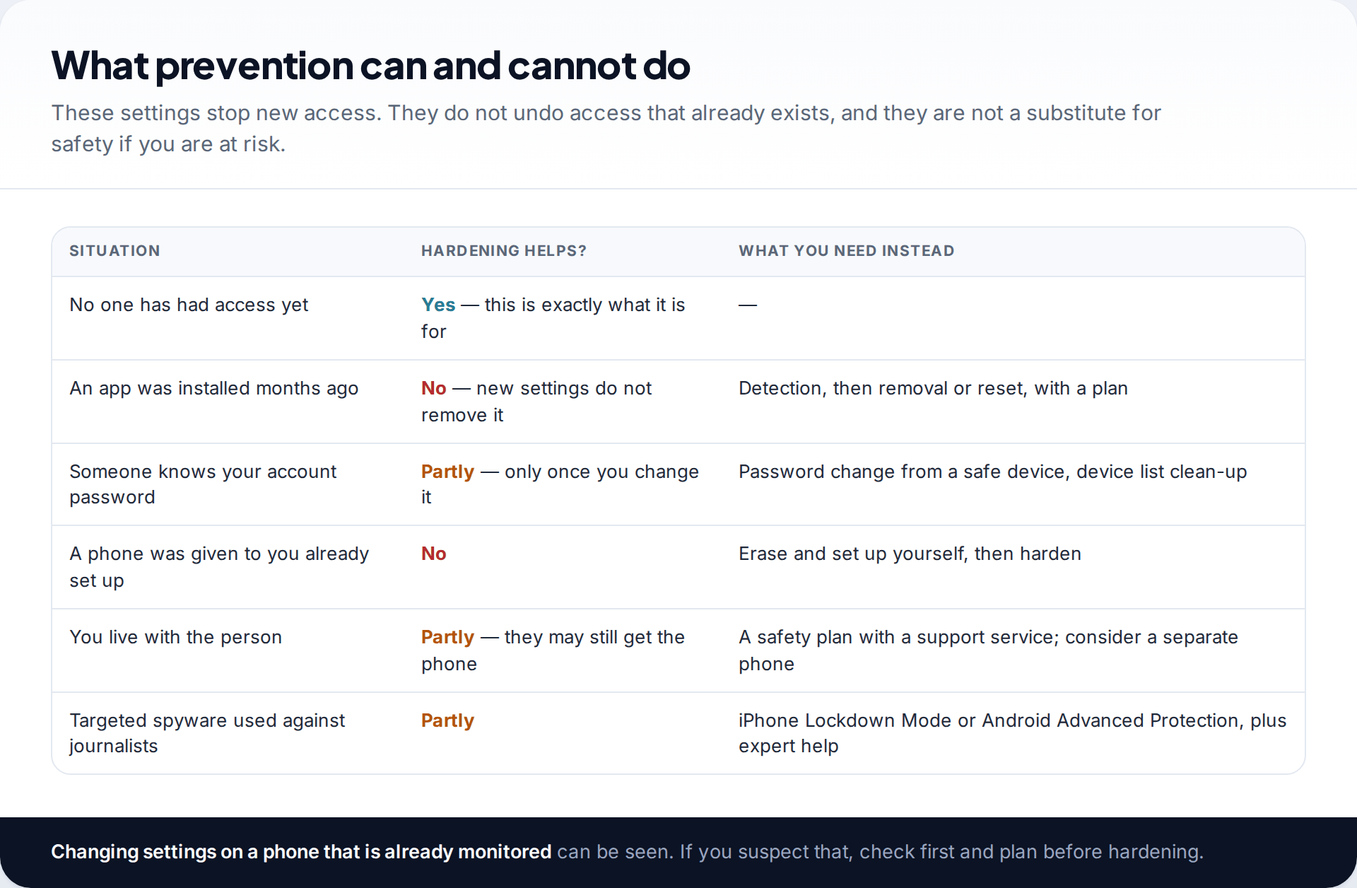 Table of situations showing when phone hardening helps, partly helps or does not help against stalkerware, and what is needed instead