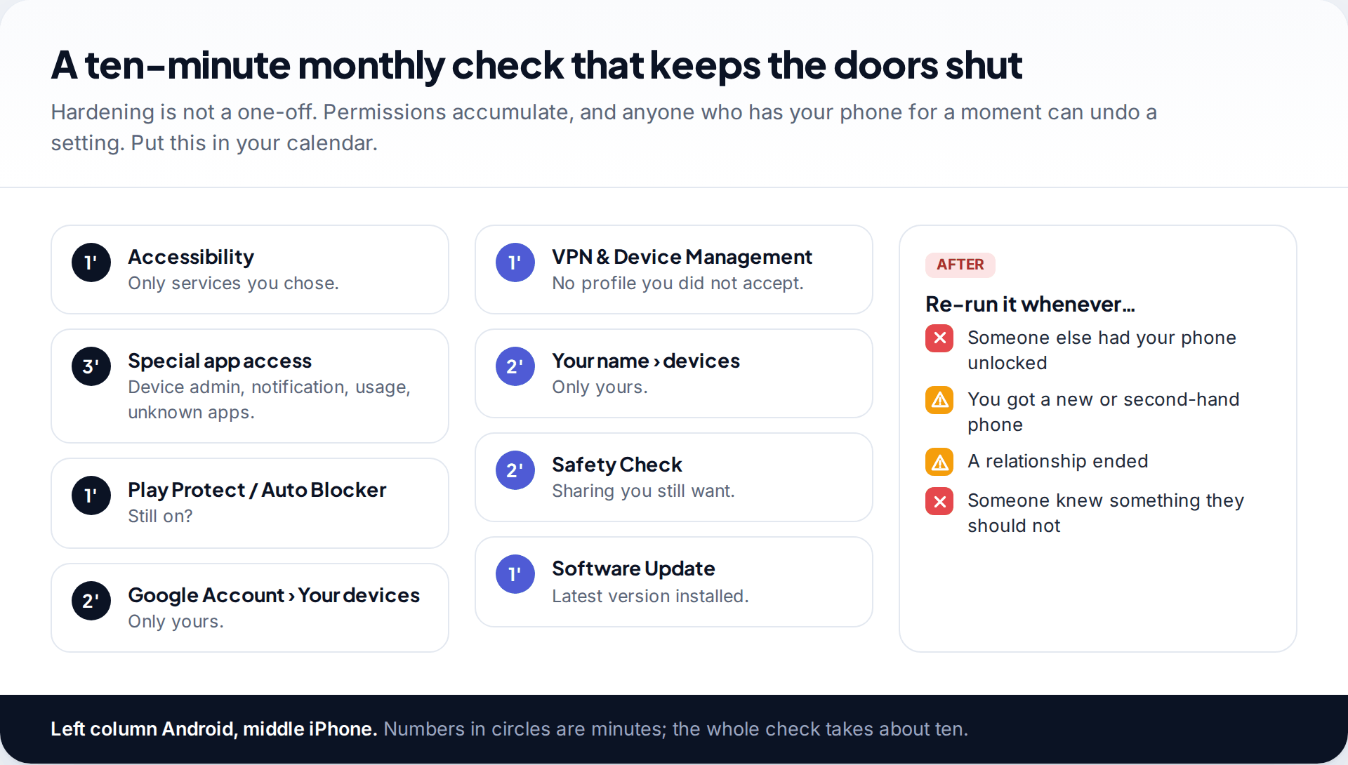 Ten-minute monthly phone security checklist for Android and iPhone with minutes per step, and a list of moments to re-run it