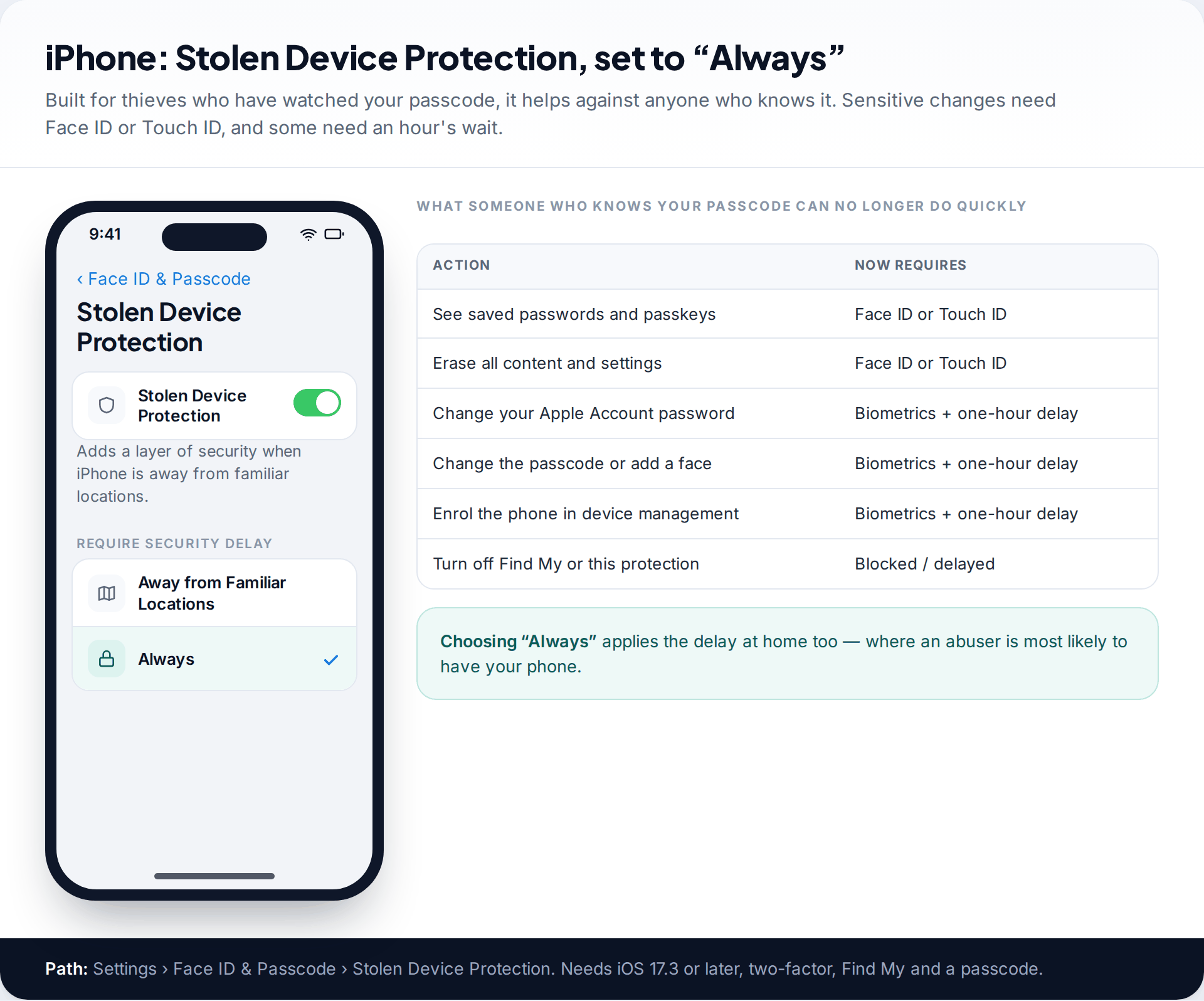 iPhone Stolen Device Protection settings with Require Security Delay set to Always, beside a table of actions that need Face ID or a one-hour delay