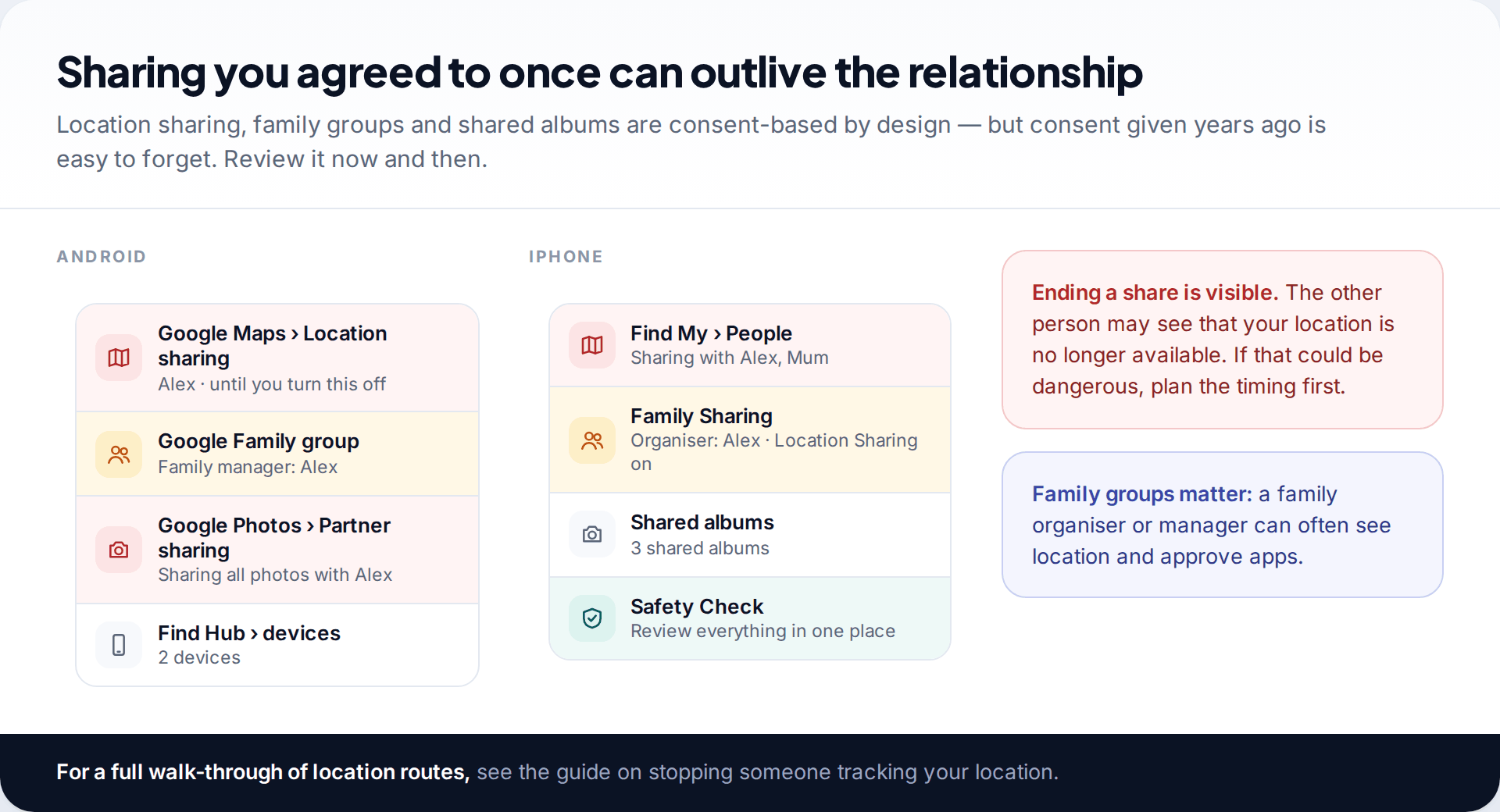 Lists of sharing settings on Android and iPhone, including Google Maps location sharing, a family group, Google Photos partner sharing, Find My People and Family Sharing