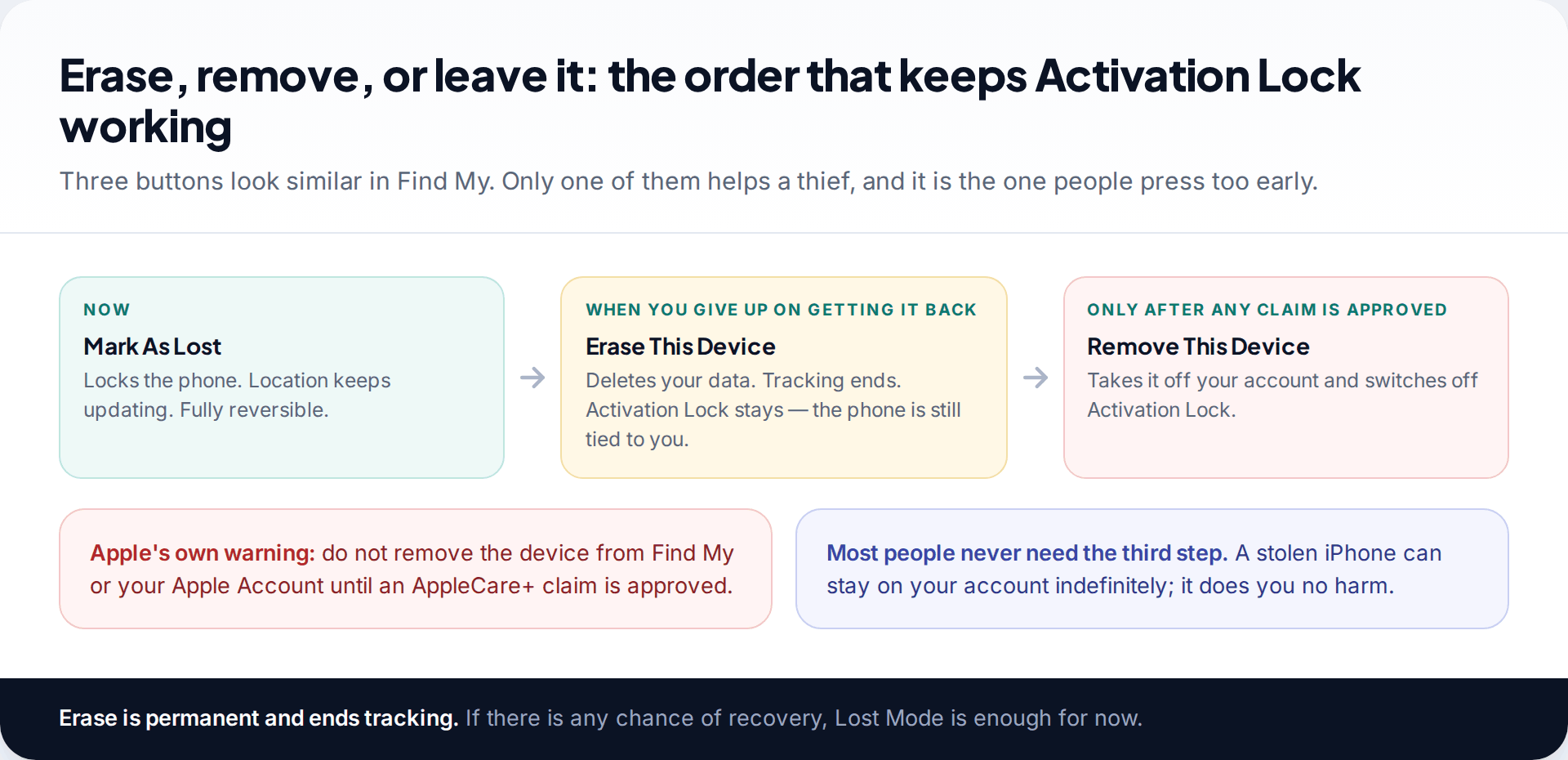 Three-step flow from Mark As Lost to Erase This Device to Remove This Device, with Apple's warning not to remove a device before an AppleCare+ claim is approved