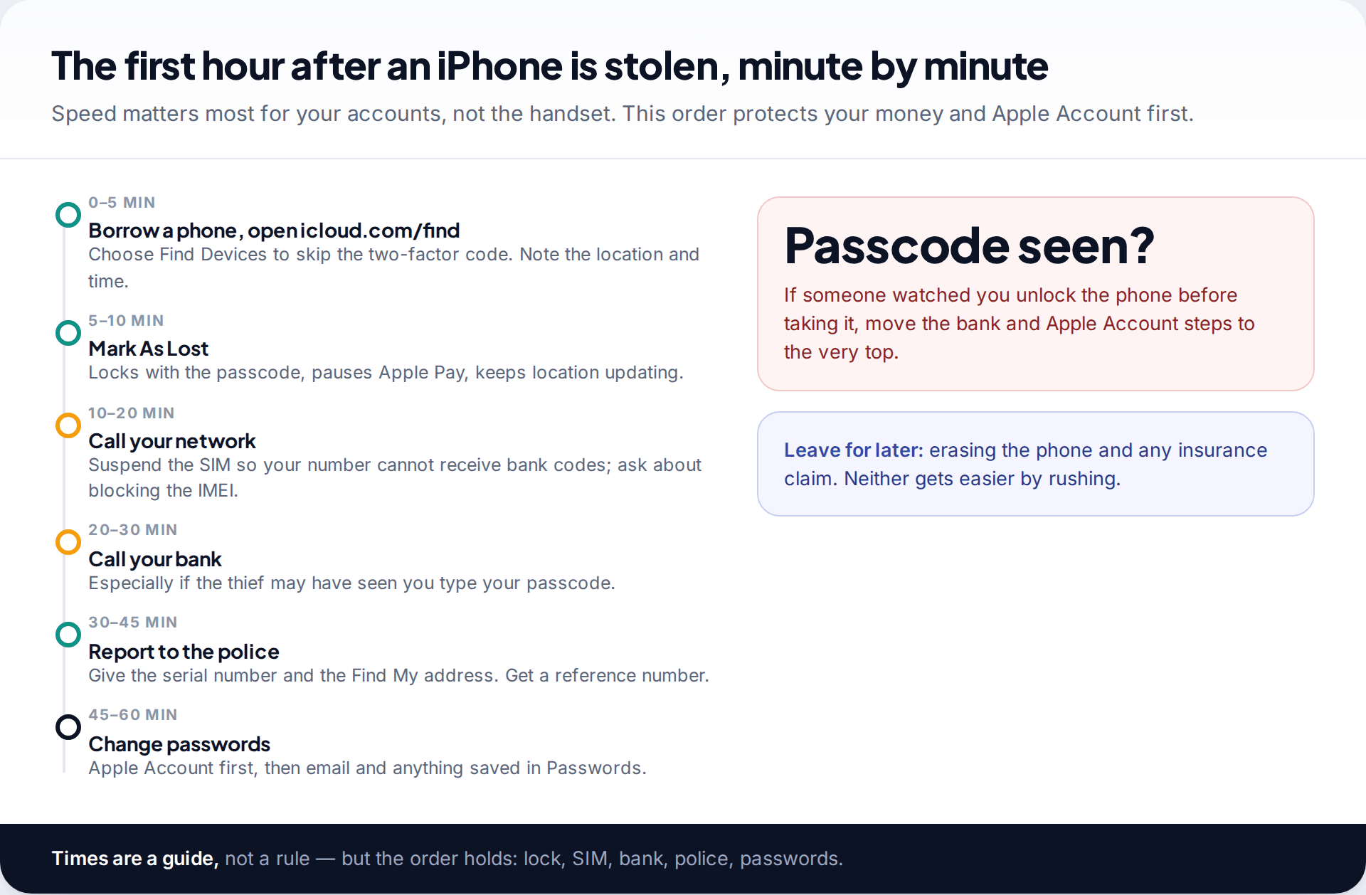 Timeline of the first hour after an iPhone is stolen: locate at icloud.com/find, Lost Mode, network, bank, police report, and changing passwords