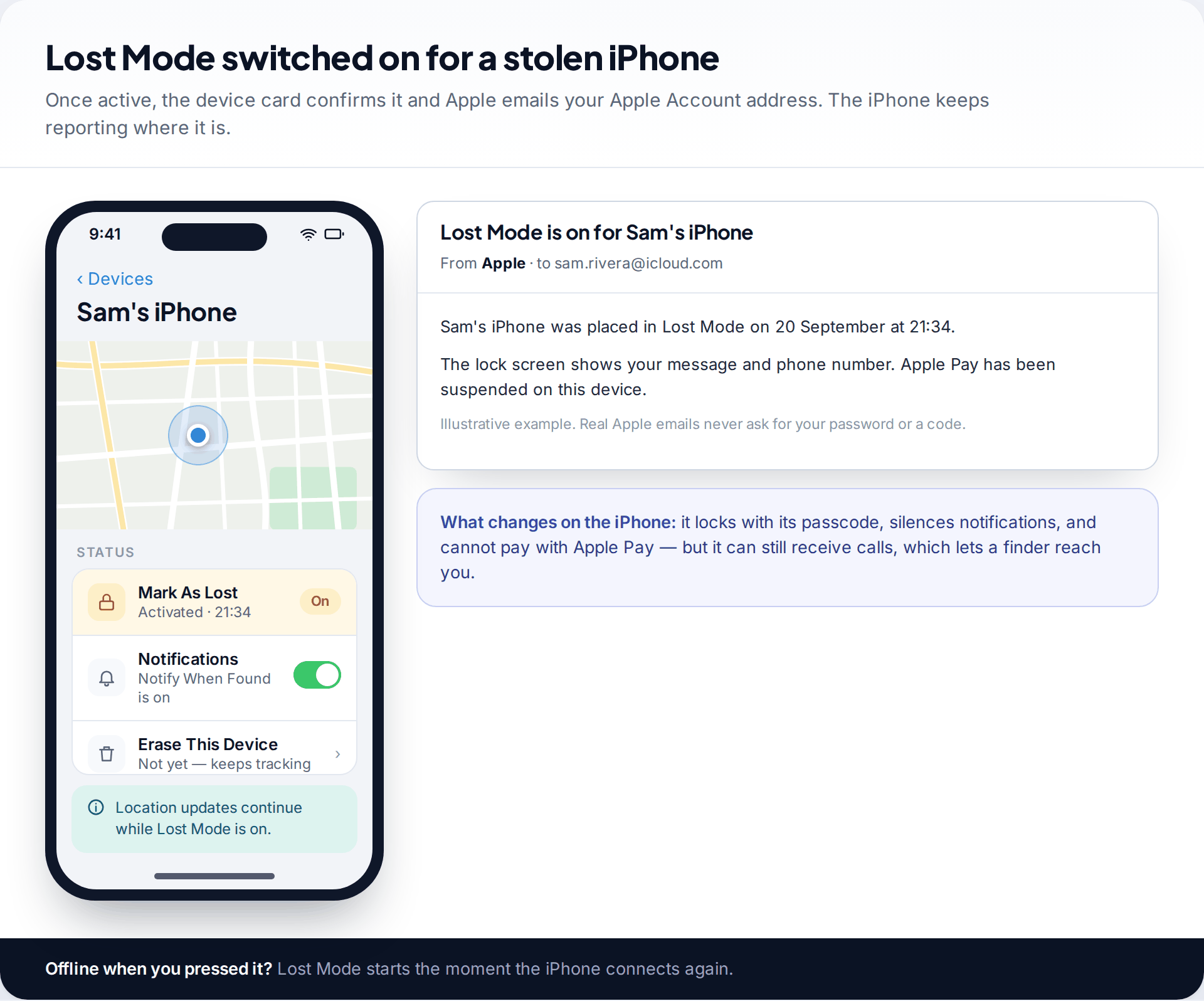 Find My device card showing Mark As Lost activated and Notify When Found on, beside an illustrative confirmation email that Lost Mode is on