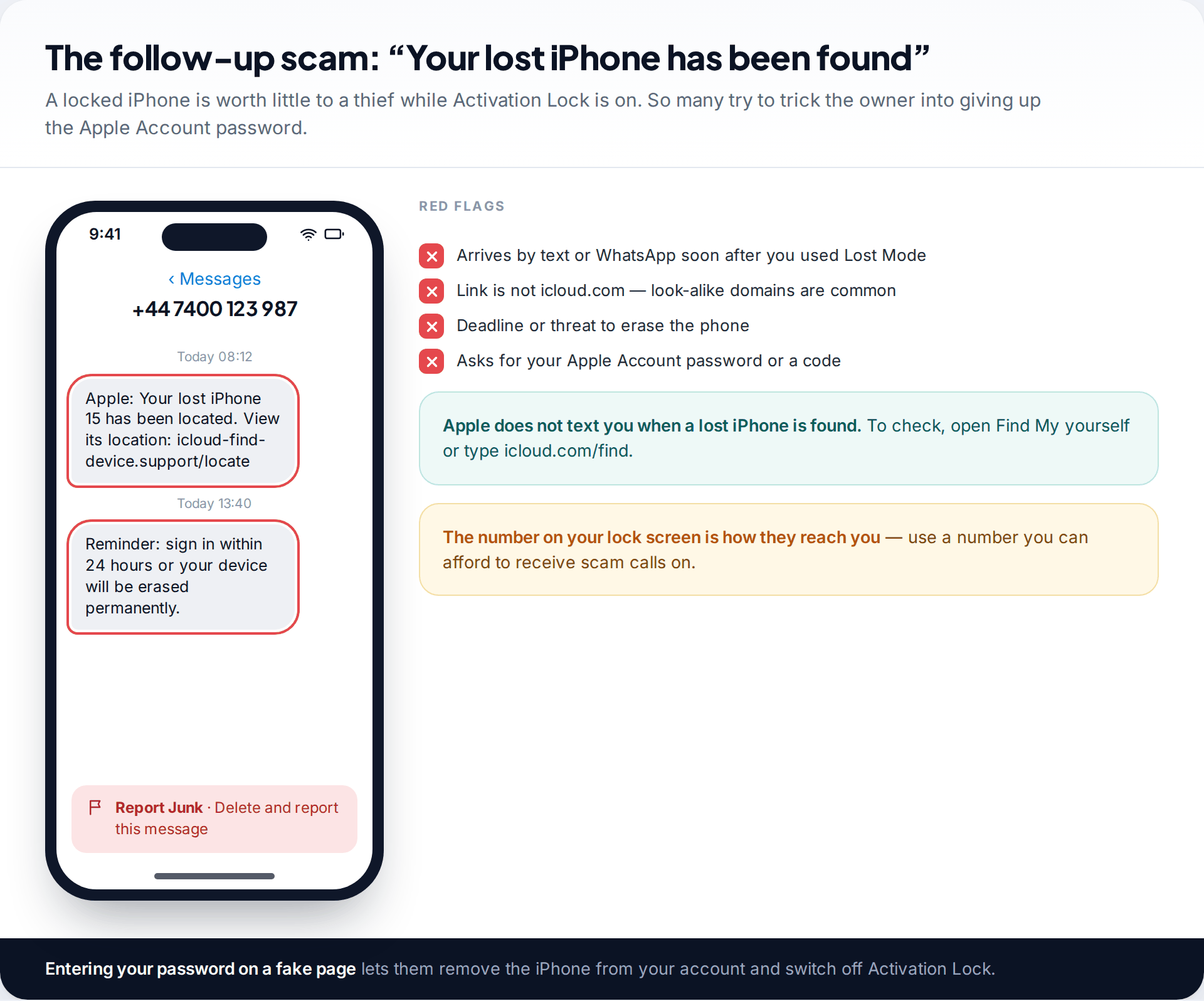 Text message claiming a lost iPhone has been located with a look-alike link and a deadline, beside red flags and advice to open Find My directly