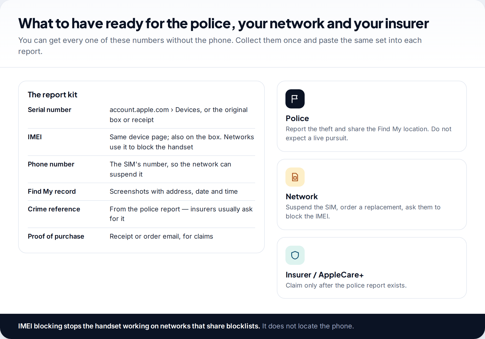 Report kit listing serial number, IMEI, phone number, Find My screenshots, crime reference and proof of purchase, with what the police, network and insurer each do