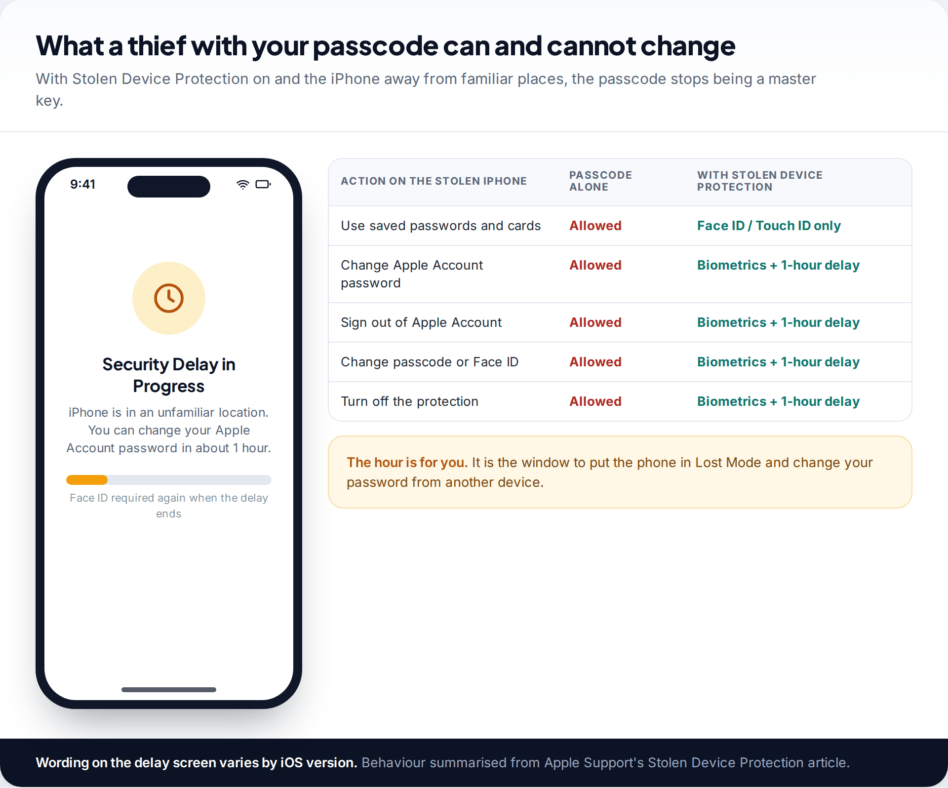 Security Delay in Progress screen on an iPhone next to a table comparing what a passcode alone allows versus what Stolen Device Protection requires