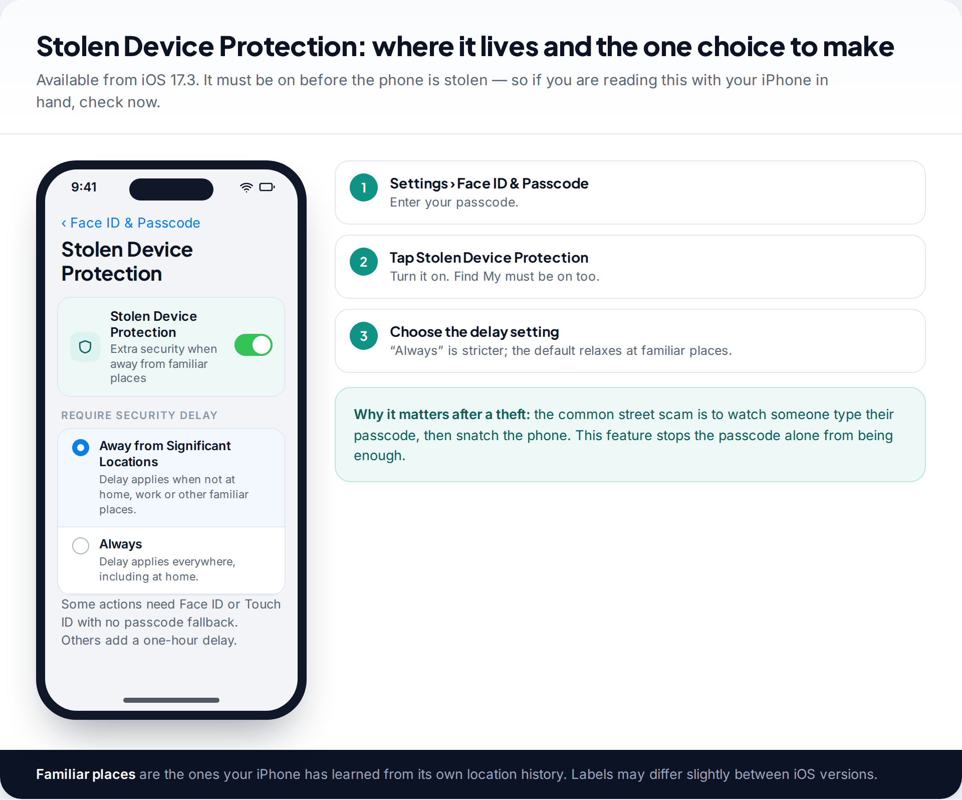 iPhone Stolen Device Protection settings with the feature on and the Require Security Delay options Away from Significant Locations and Always