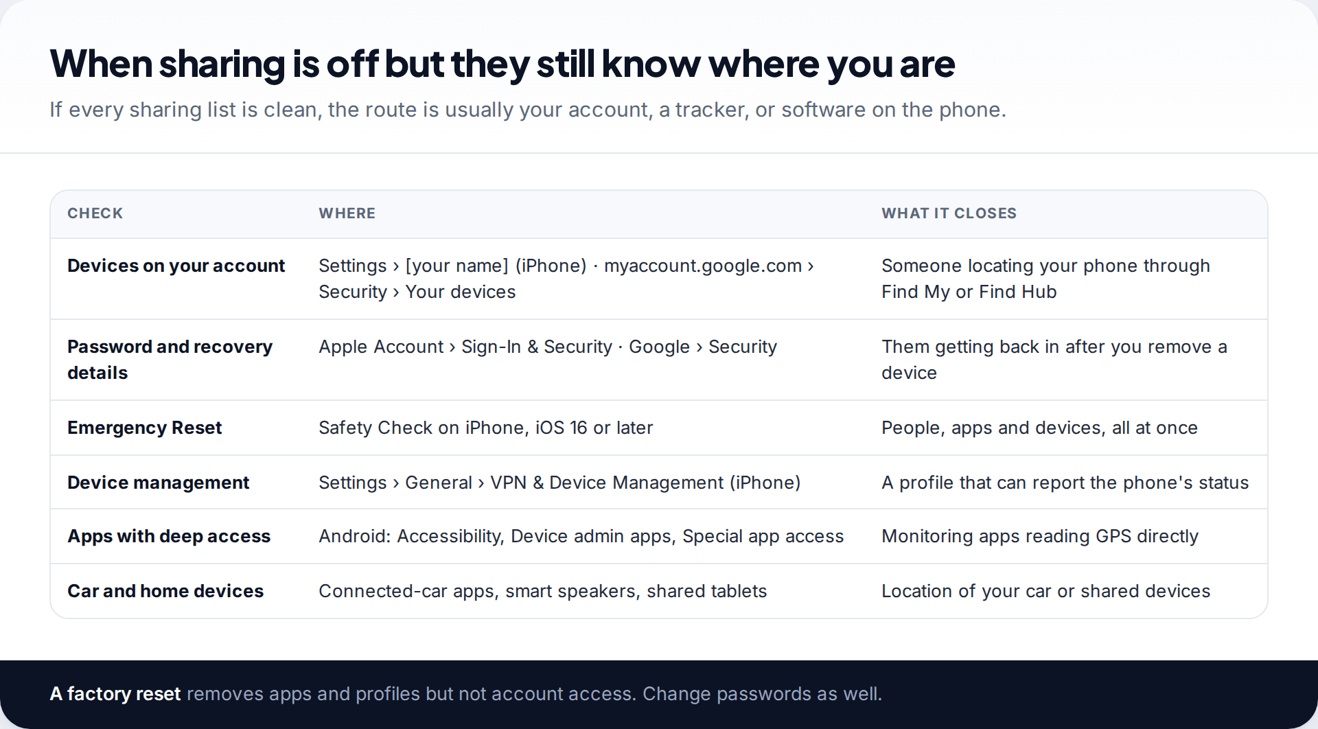 Table of checks for when sharing is off but someone still knows your location, covering account devices, passwords, Emergency Reset, device management, apps and cars