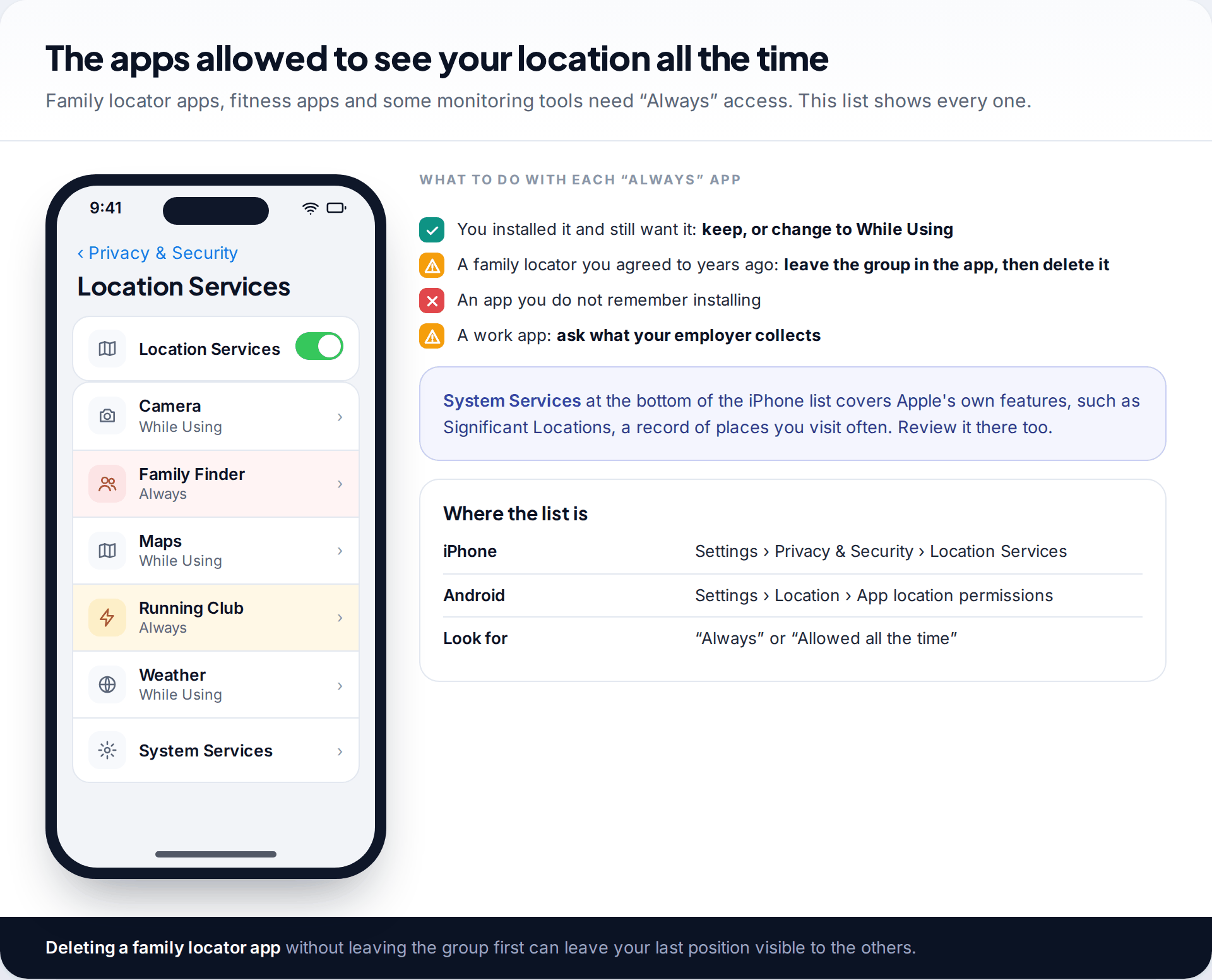 iPhone Location Services list showing a family finder app and a running app with Always access, with advice for each type of app