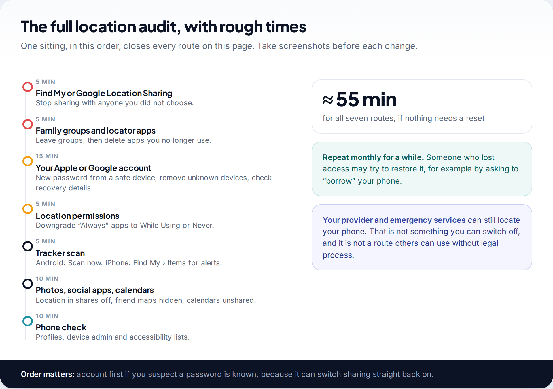 Timeline of the full location audit with rough times for each route, totalling about 55 minutes, plus notes on repeating it