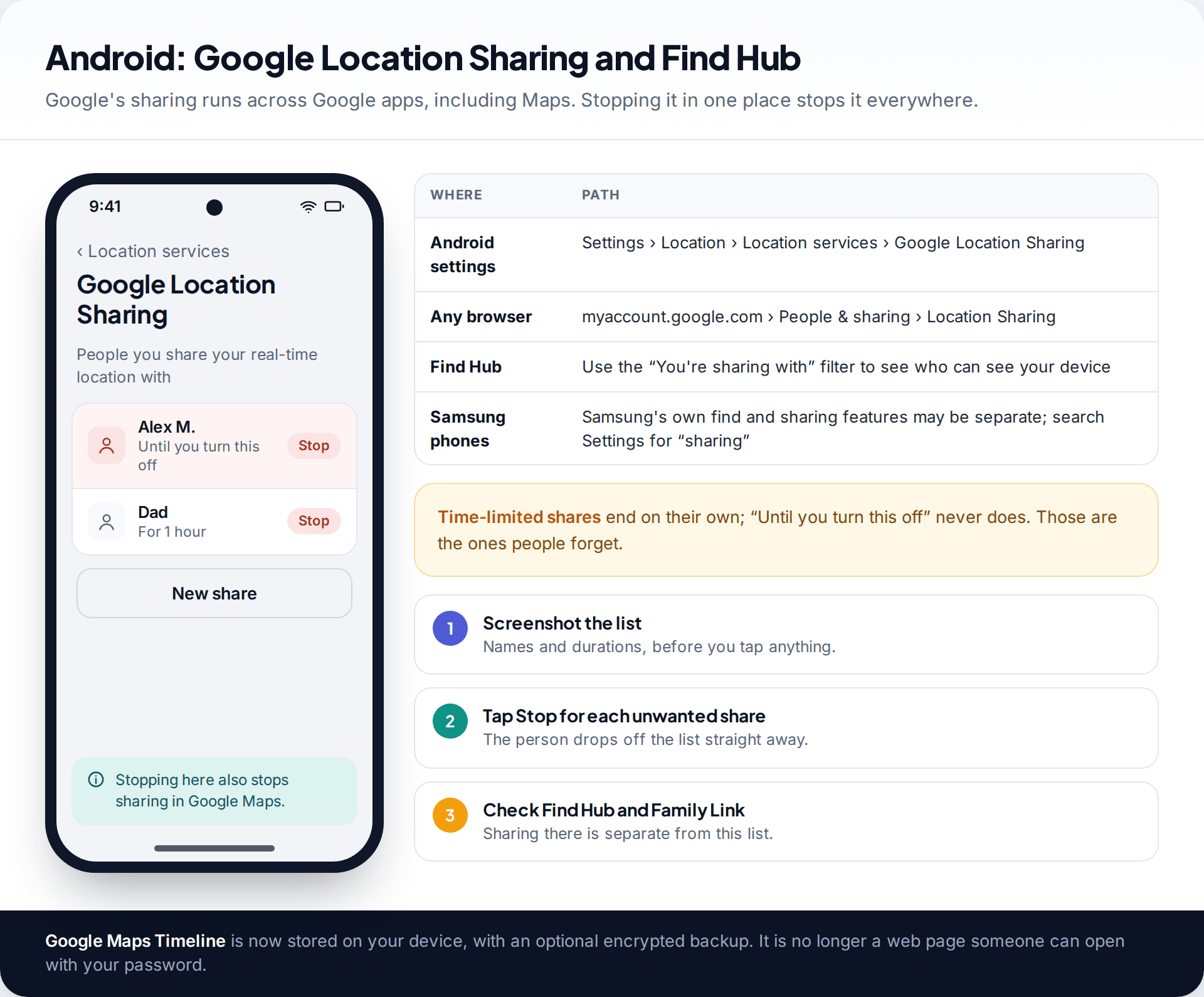 Android Google Location Sharing screen listing two people with Stop buttons, beside a table of where to find Google location sharing settings