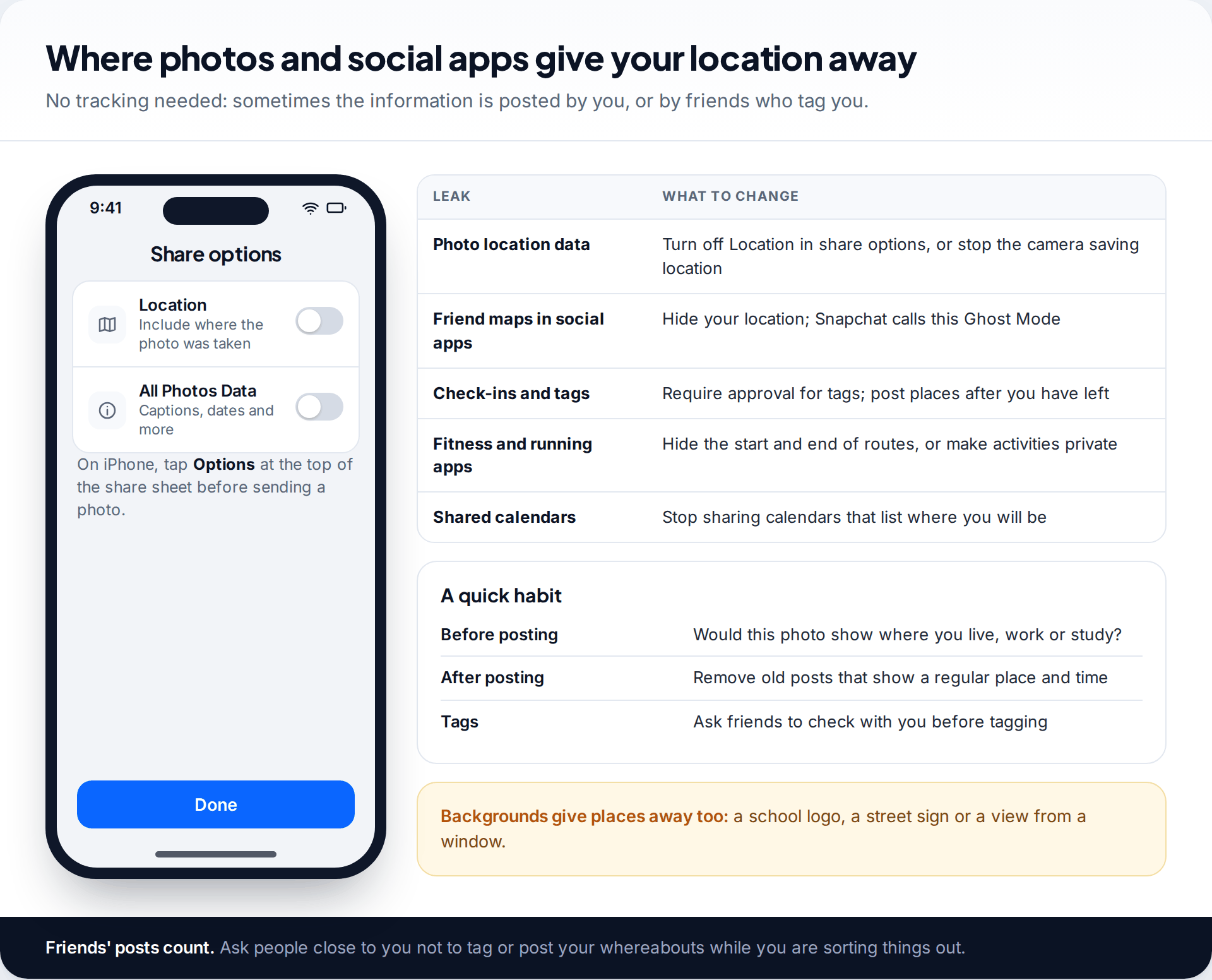 iPhone photo share options with Location turned off, beside a table of location leaks from social apps, check-ins, fitness apps and calendars