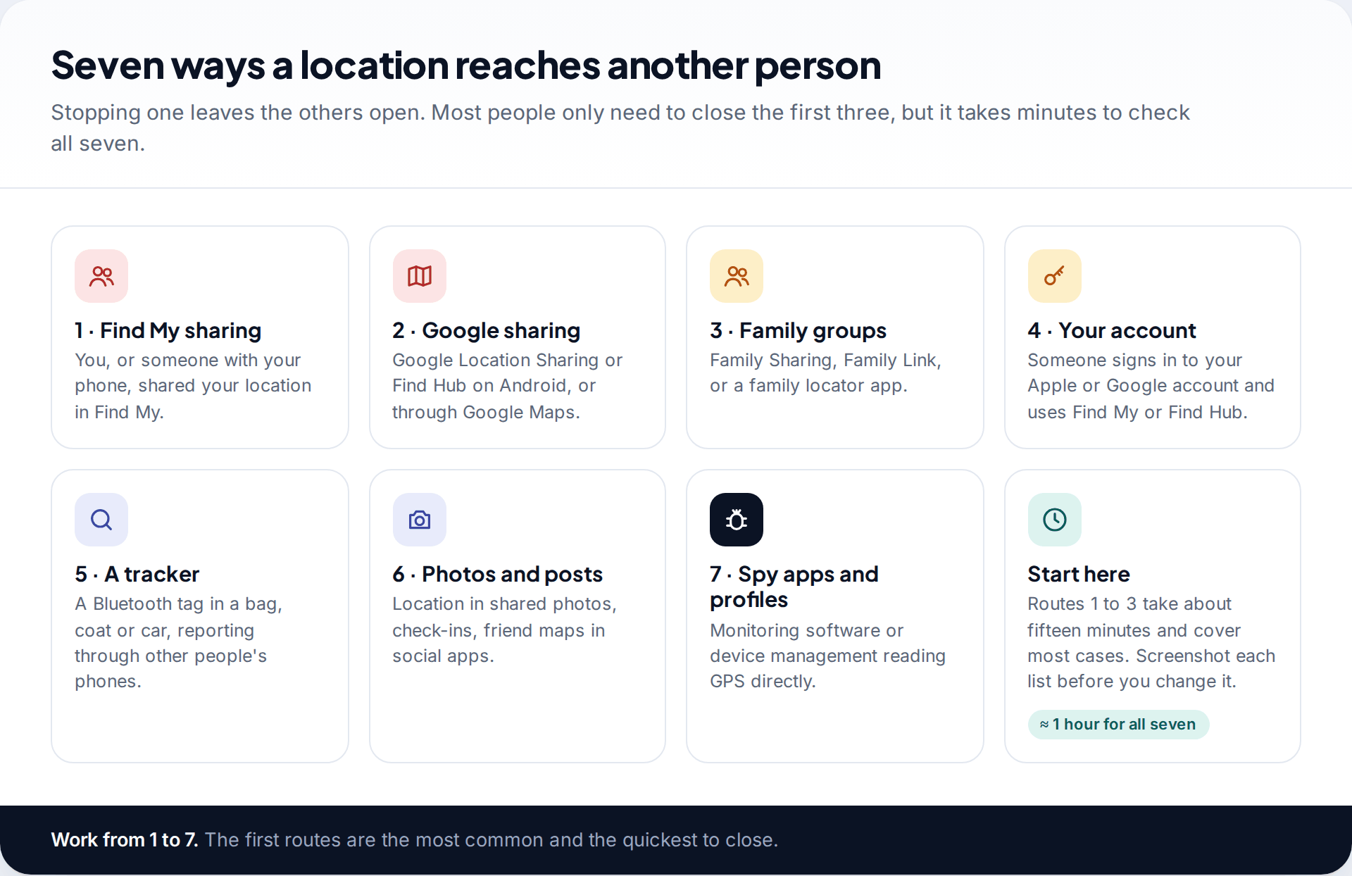 Seven tiles showing how a location reaches another person, from Find My and Google sharing to trackers, photos and spy apps